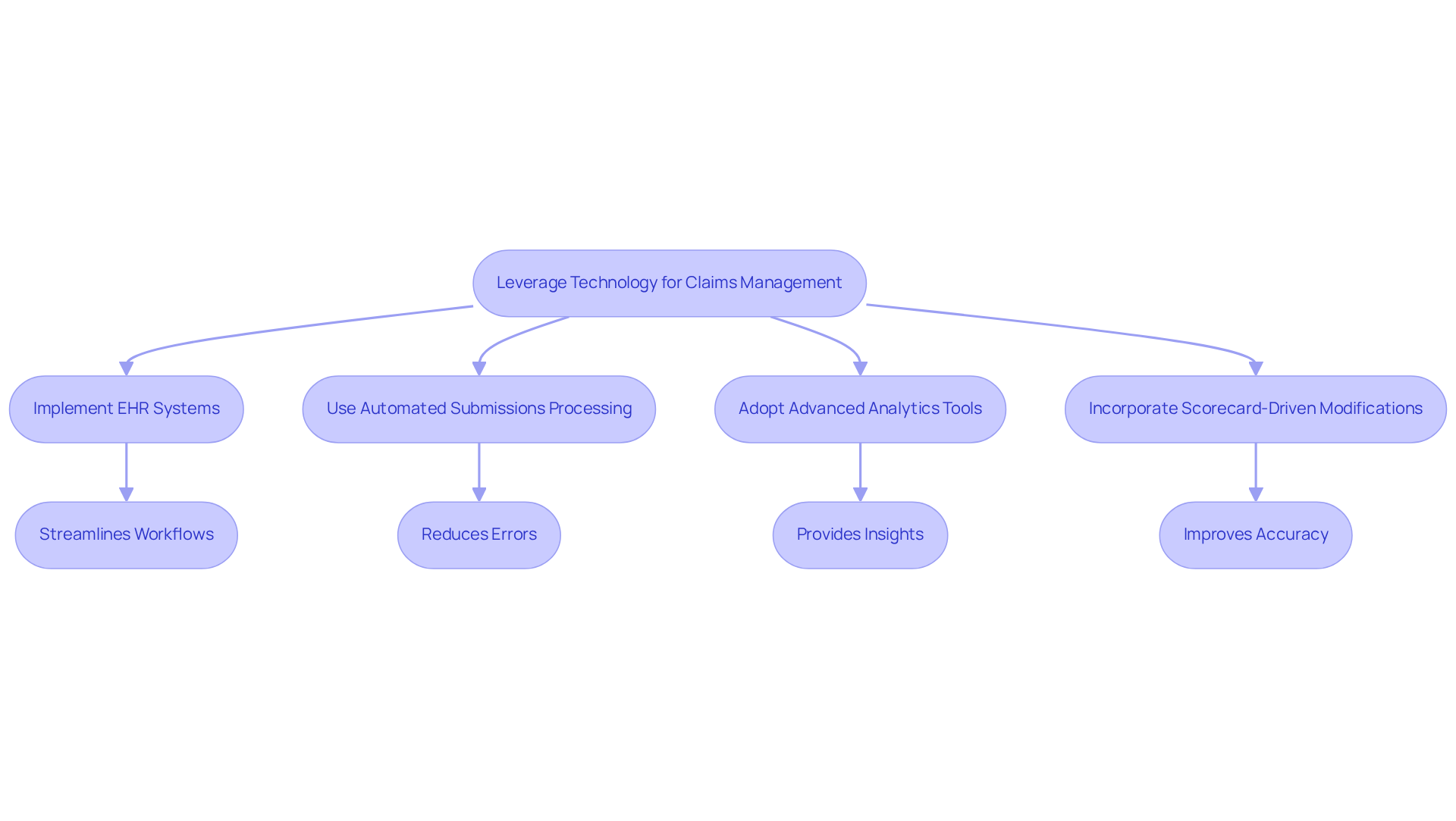This flowchart shows how mental wellness clinics can use technology to improve their claims management processes. Each step represents a technology or action that contributes to better efficiency and accuracy in billing.