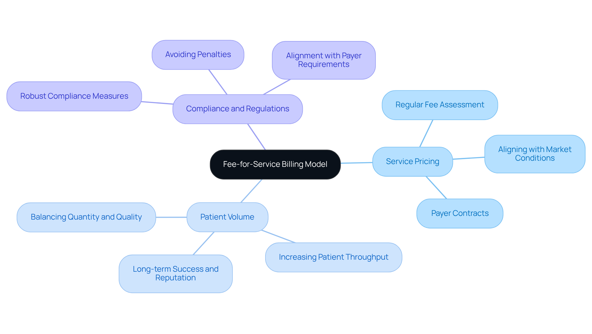 The central node represents the overall billing model, while the branches show key areas to focus on. Each sub-branch provides specific actions or considerations related to that area, helping you see how they all connect to improve healthcare billing practices.