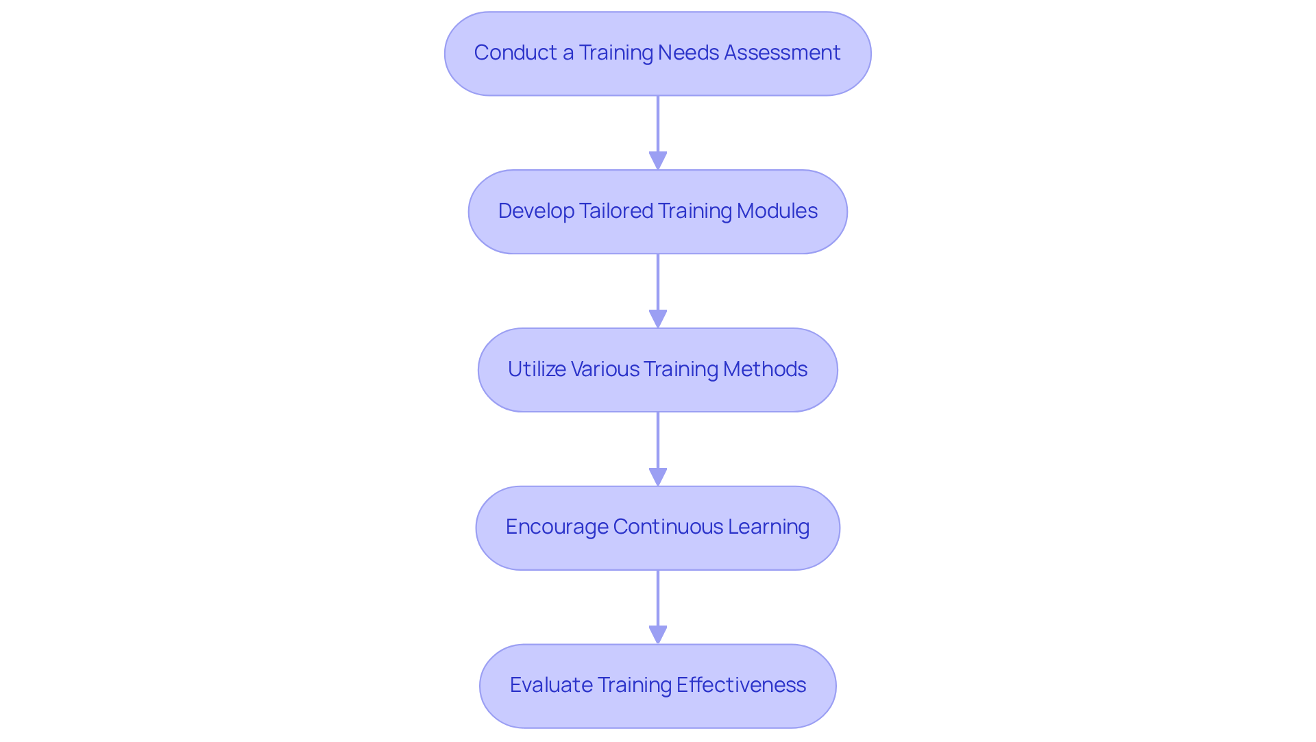 Each box represents a step in creating a comprehensive training program for staff. Follow the arrows to see how each step leads to the next, ensuring a structured approach to training.