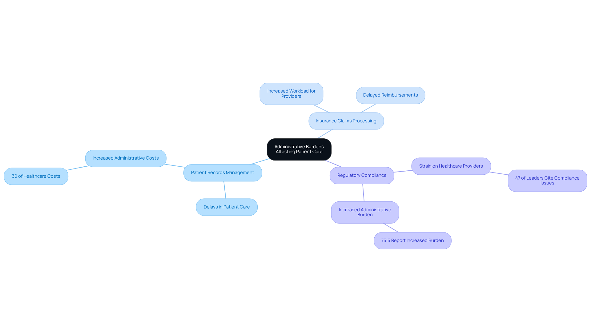 This mindmap illustrates how various administrative tasks can hinder the quality of patient care. Each branch represents a specific burden, and the sub-branches show the consequences of these burdens, helping you understand the overall impact on healthcare providers and patients.