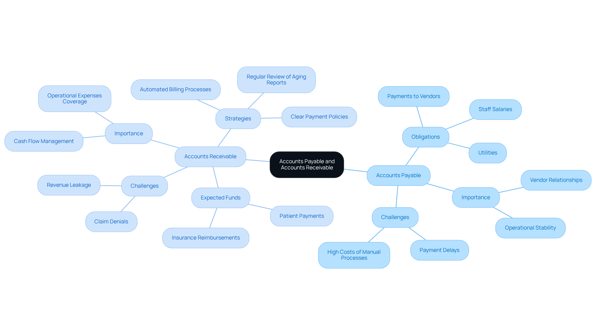 This mindmap illustrates the key concepts of Accounts Payable and Accounts Receivable in healthcare. The central node represents the overall topic, while the branches show the main ideas and their subcomponents. Follow the branches to see how each area contributes to financial stability and operational efficiency.