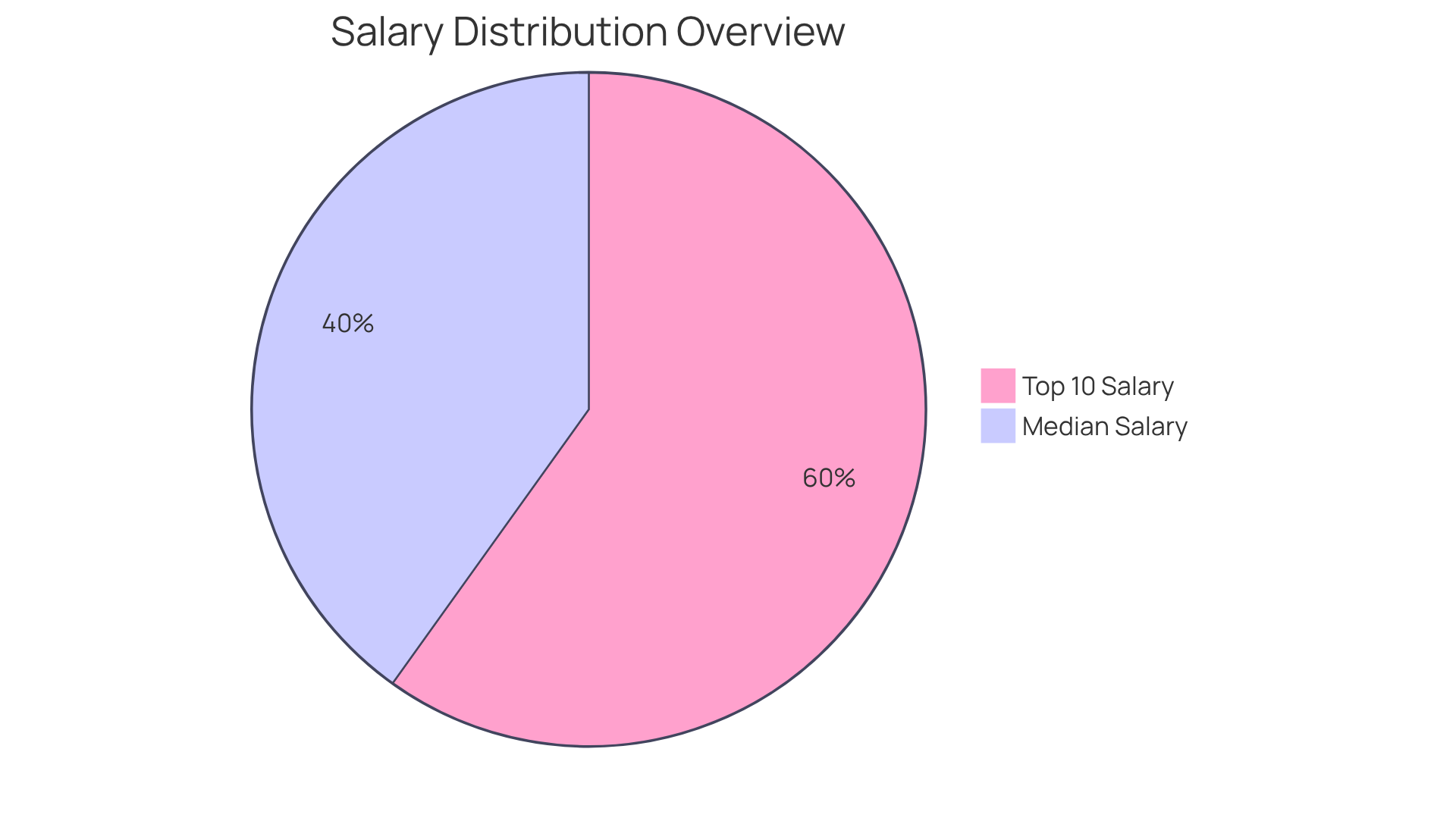 This chart shows the salary distribution for billers and coders. The blue slice represents the median salary, while the green slice shows the earnings of the top 10%. The bigger the slice, the more common that salary range is among professionals in this field.