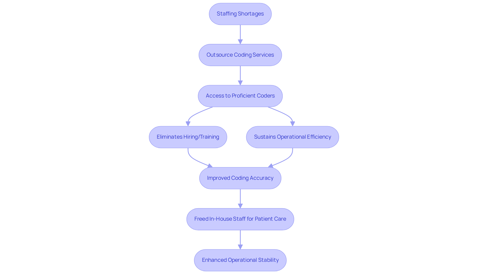 This flowchart shows how mental health facilities can tackle staffing shortages by outsourcing coding. Each step illustrates how outsourcing leads to better efficiency and care, making it easier to understand the benefits of this approach.