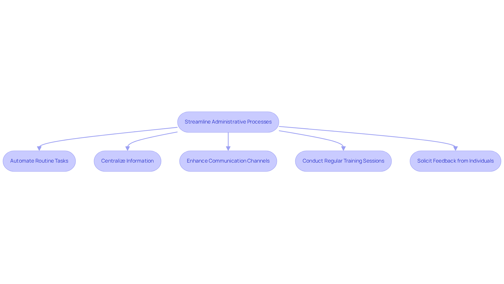 This flowchart outlines the key strategies for improving administrative processes in a neurology practice. Each box represents a specific action that contributes to better patient care and operational efficiency. Follow the arrows to see how these strategies connect to the main goal of streamlining processes.