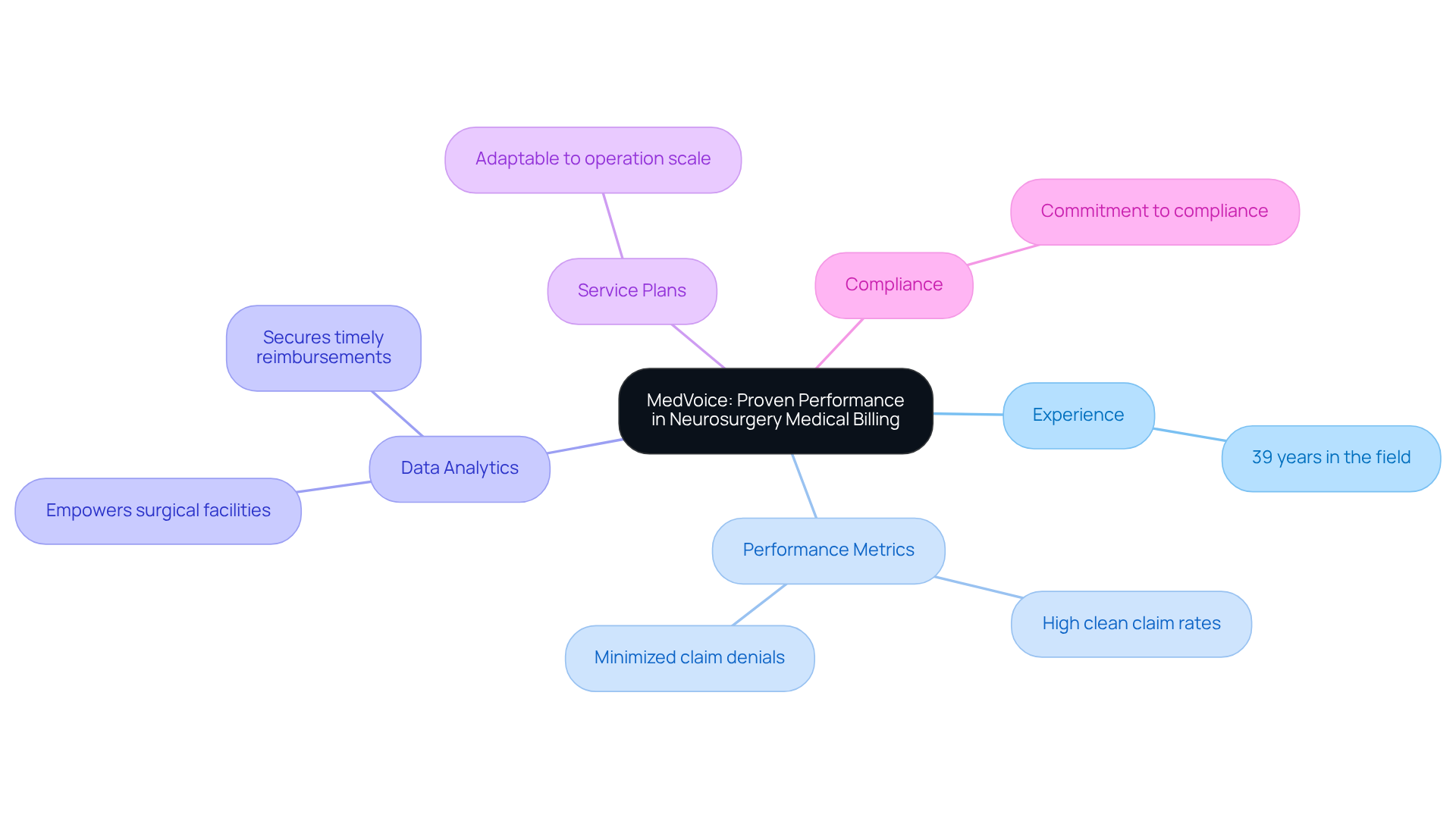 This mindmap illustrates the key strengths of Healthcare Partners Consulting & Billing in medical billing for neurosurgery. Each branch represents a different aspect of their service, showing how they contribute to overall performance and reliability.
