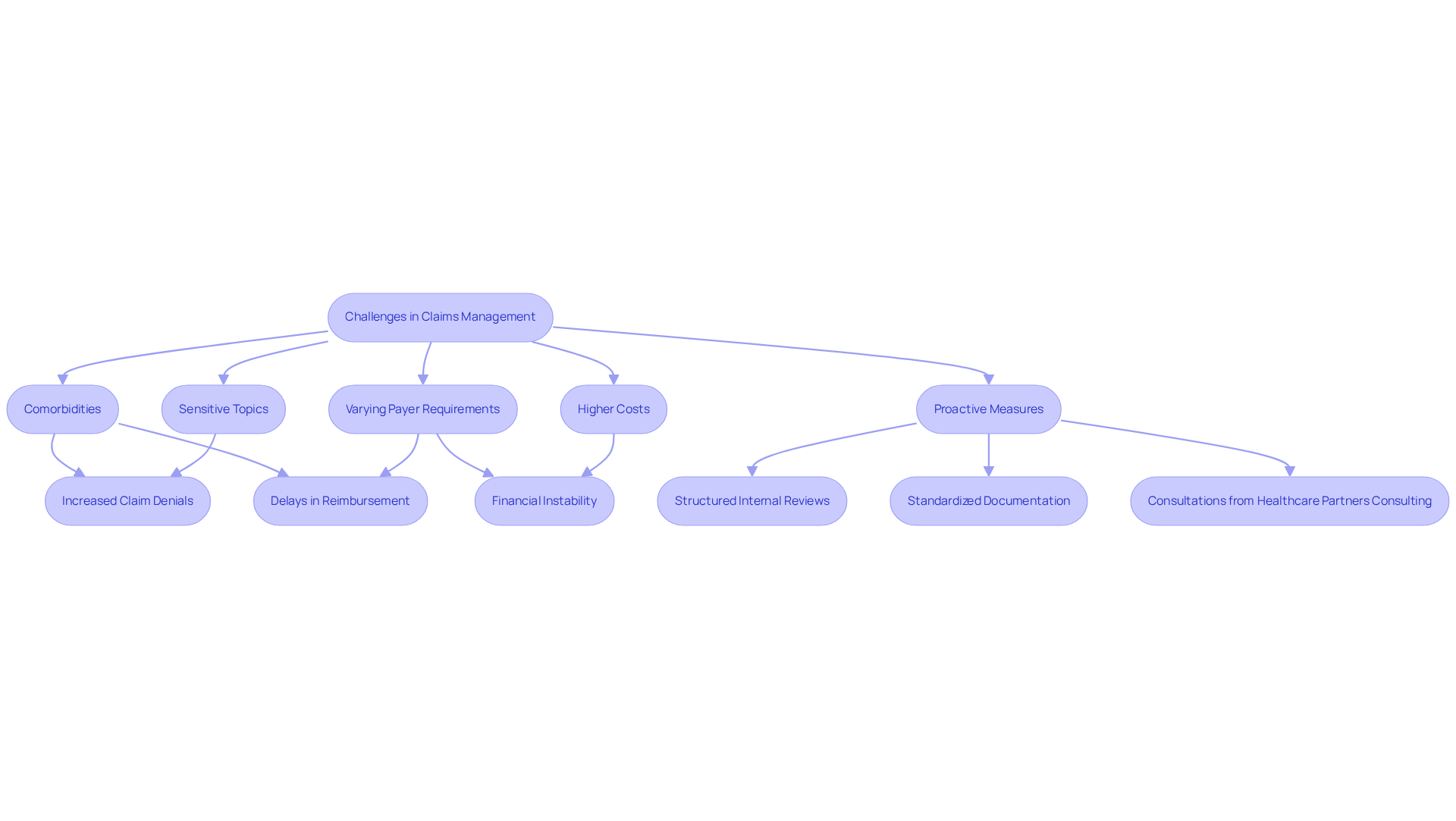 This flowchart illustrates the challenges faced in managing claims for psychological treatment and the proactive measures that can be taken to address them. Each box represents a factor or solution, and the arrows show how they are interconnected. Follow the flow to understand how addressing these complexities can lead to better outcomes for healthcare providers.