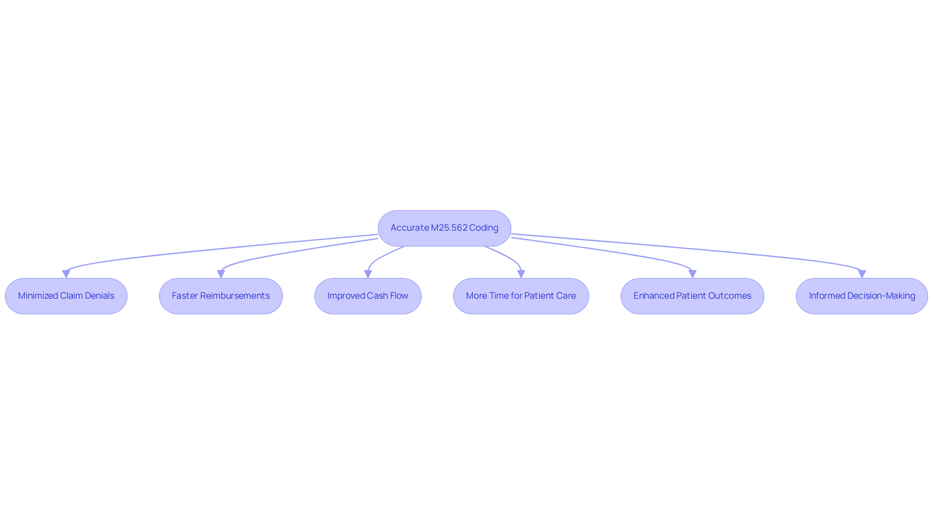 This flowchart illustrates how accurate coding leads to various positive outcomes for mental health clinics. Start with accurate coding at the top, and follow the arrows to see how it minimizes claim denials, speeds up reimbursements, and ultimately enhances patient care and operational efficiency.