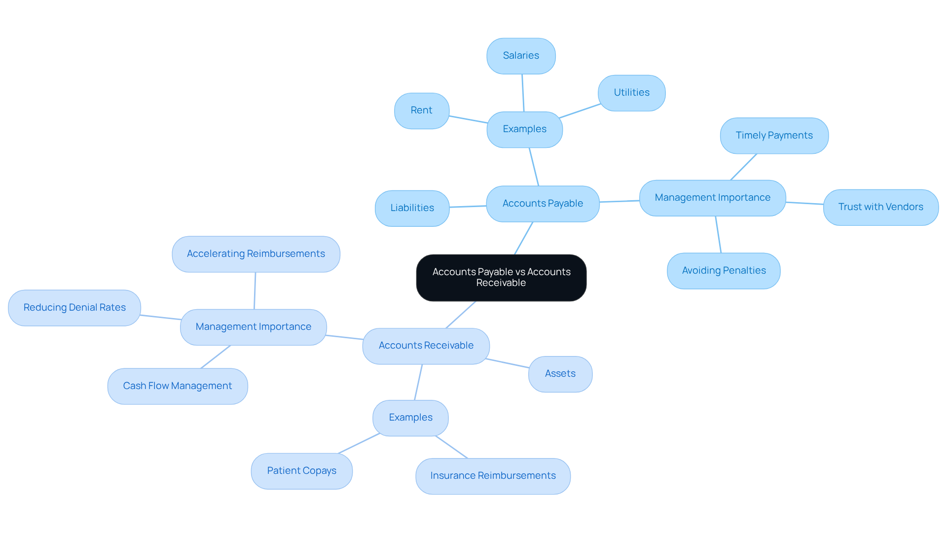 This mindmap illustrates the key differences and relationships between accounts payable and accounts receivable. The central node represents the main topic, while the branches show how each concept is defined, examples of each, and why managing them effectively is crucial for financial health in healthcare facilities.