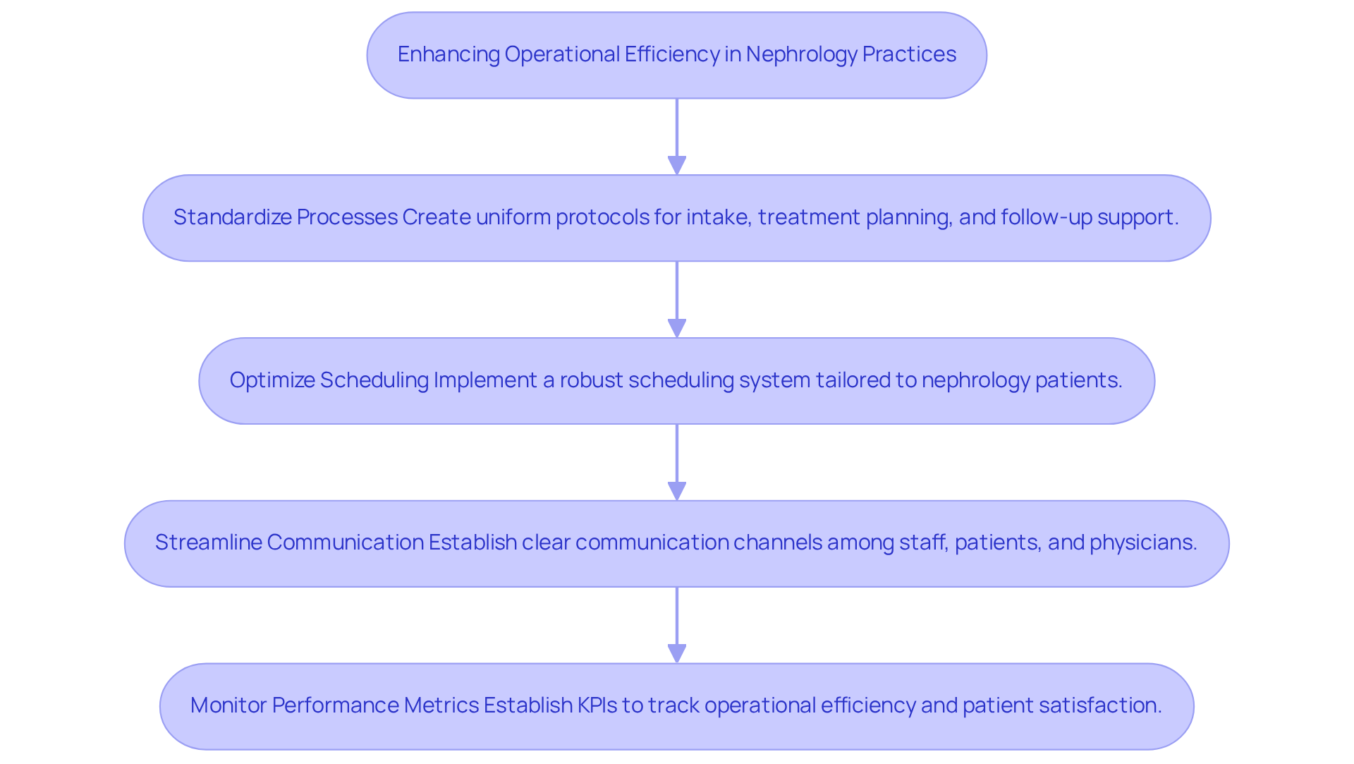 This flowchart outlines the key steps to improve operations in nephrology practices. Each box represents a specific best practice, and the arrows show how these practices connect and contribute to overall efficiency. Follow the flow to see how implementing these strategies can lead to better patient care and operational success.