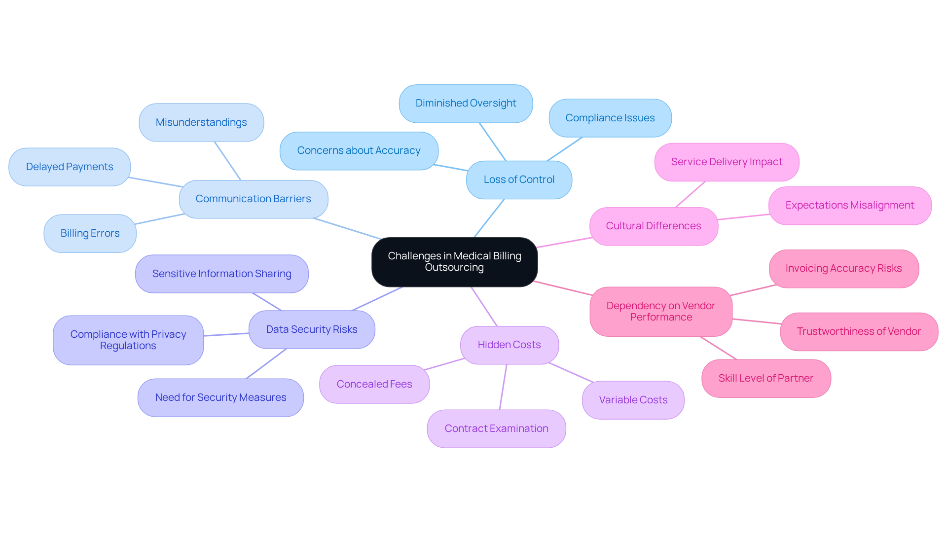 This mindmap illustrates the key challenges healthcare providers face when outsourcing medical billing. Each branch represents a specific challenge, and you can explore each one to understand its implications better.