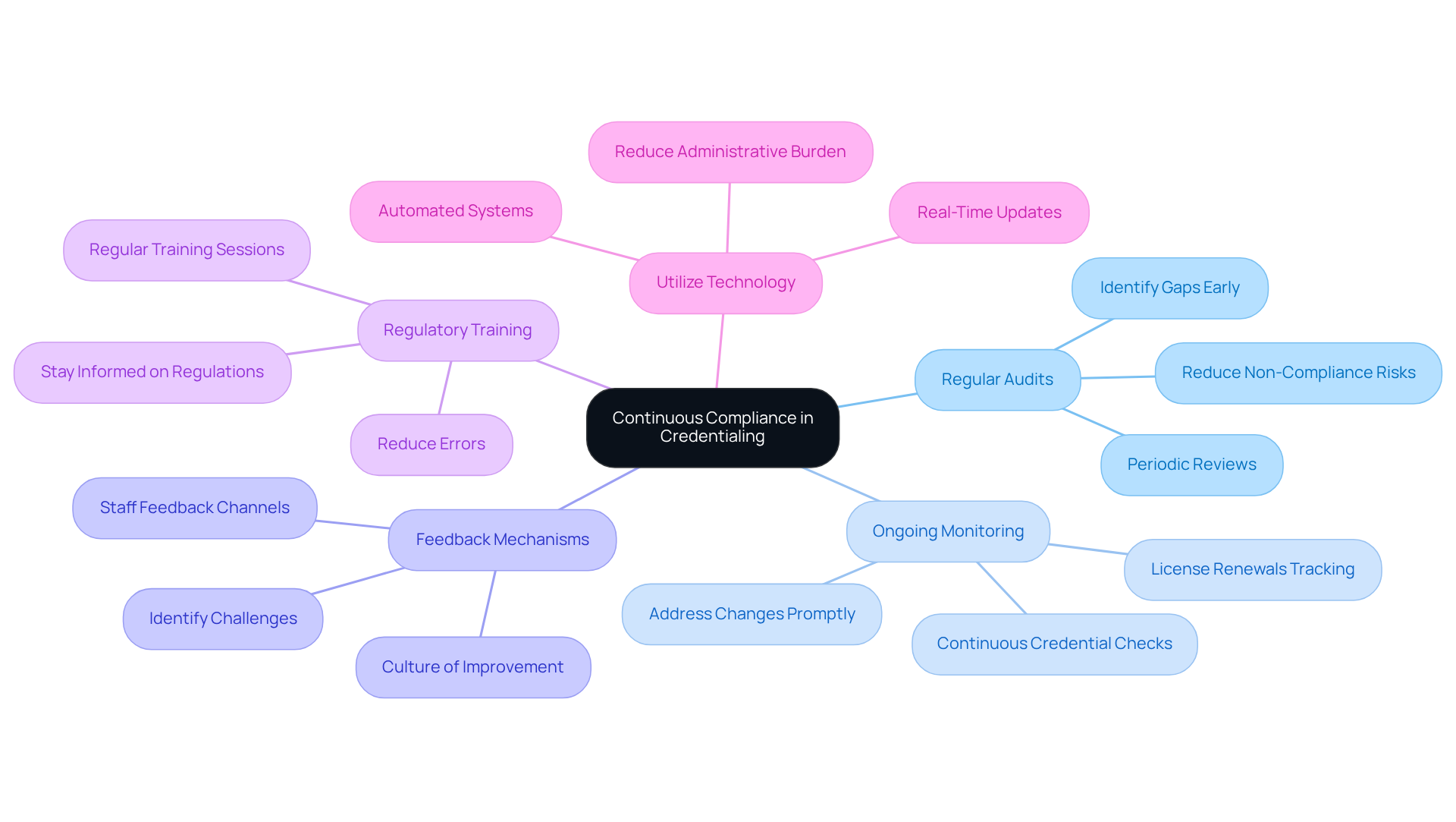 The central node represents the main goal of continuous compliance. Each branch shows a key strategy that supports this goal, and the sub-branches provide additional details about each strategy. This layout helps you see how all the strategies connect to the central theme.