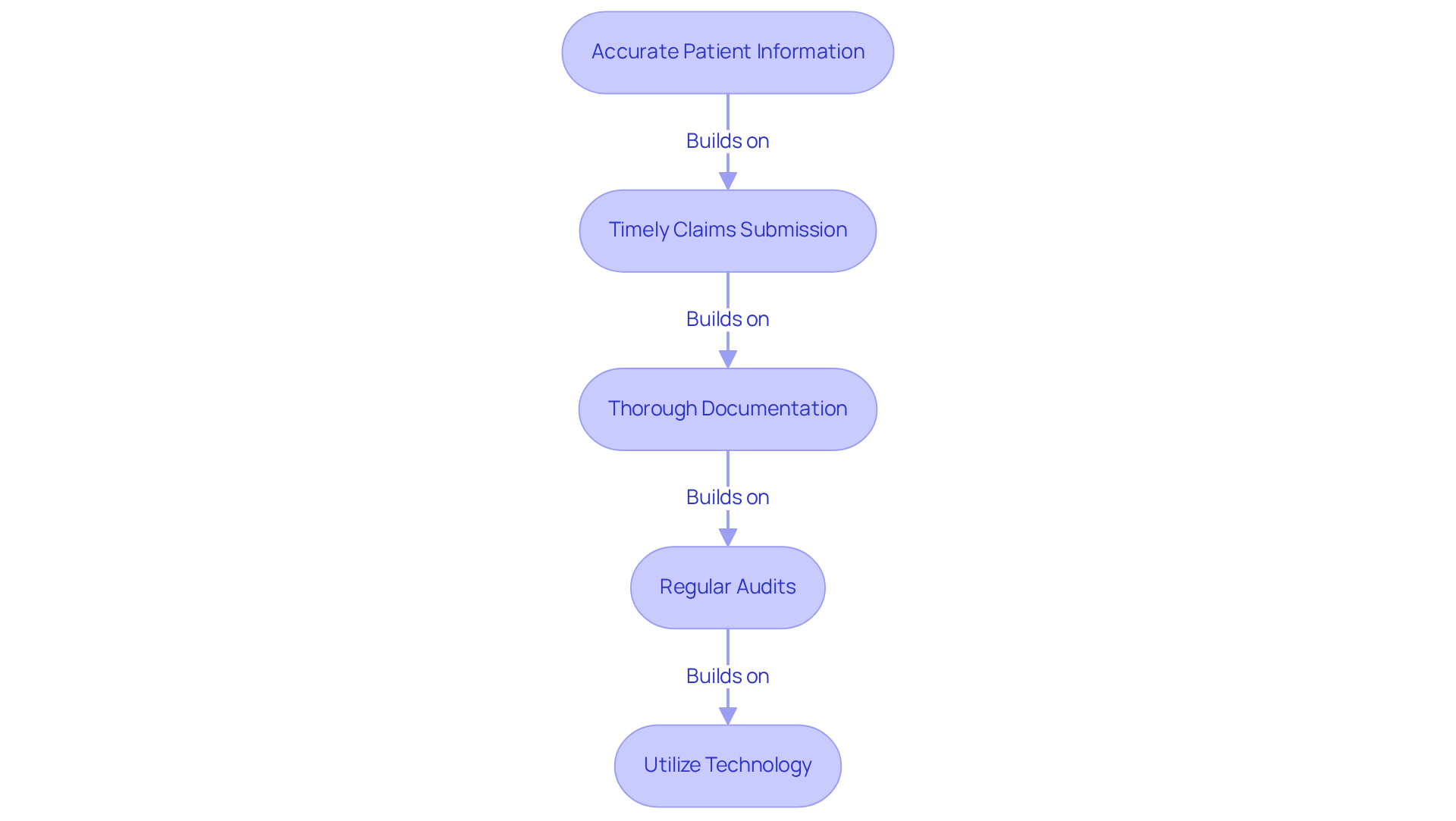 This flowchart outlines the essential practices for improving medical billing processes. Each box represents a key practice, and the arrows show how they connect to enhance overall efficiency and accuracy in billing.