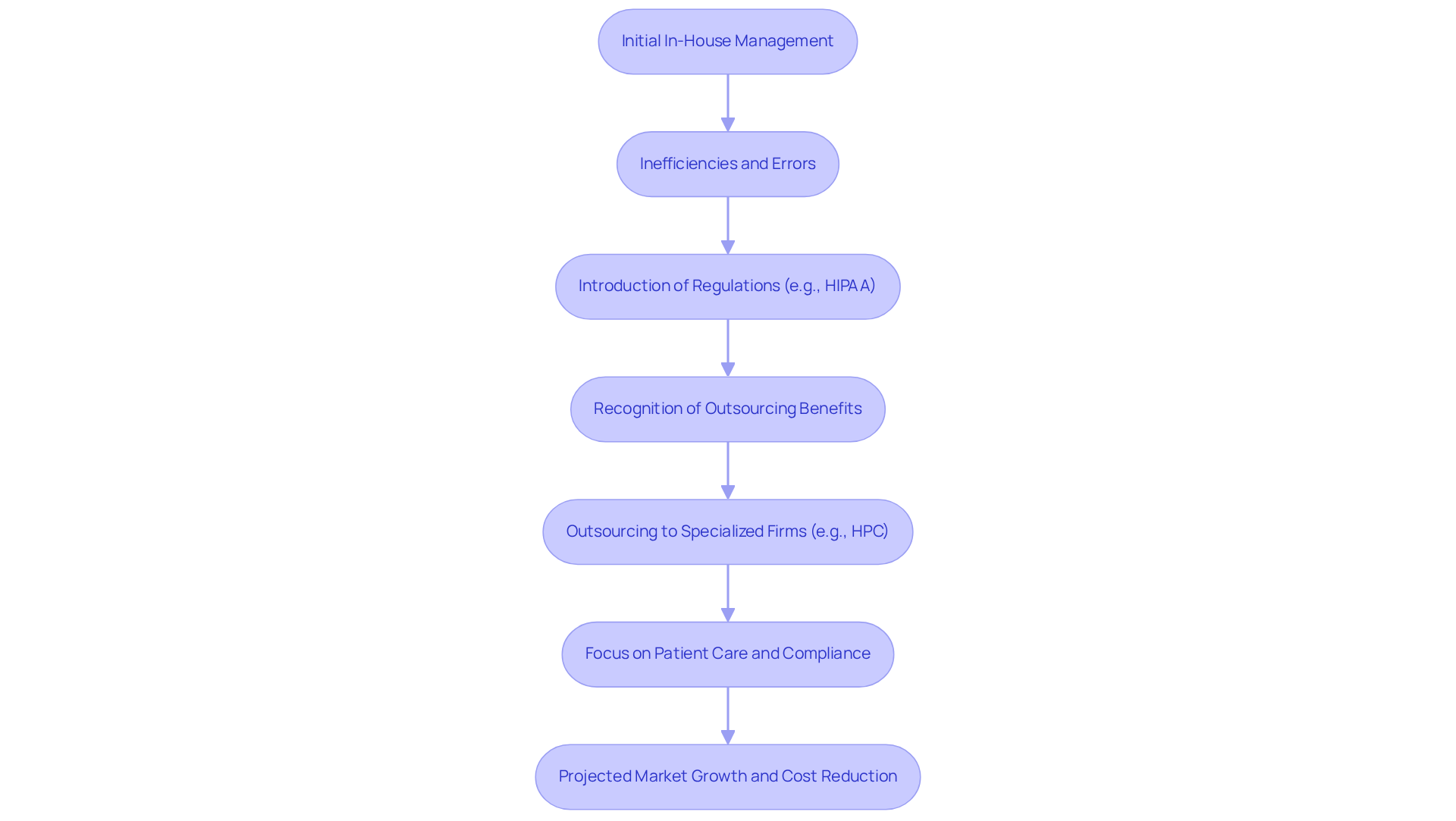 This flowchart shows the journey of medical billing from in-house management to outsourcing. Each box represents a key stage in this evolution, with arrows indicating how one stage leads to the next. The final outcome highlights the benefits of outsourcing, such as improved compliance and financial performance.