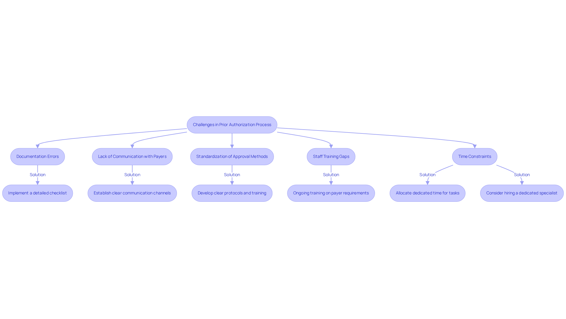 This flowchart shows common challenges faced in the prior authorization process and their solutions. Start at the top with the main challenges, and follow the arrows to see how each challenge can be addressed effectively.