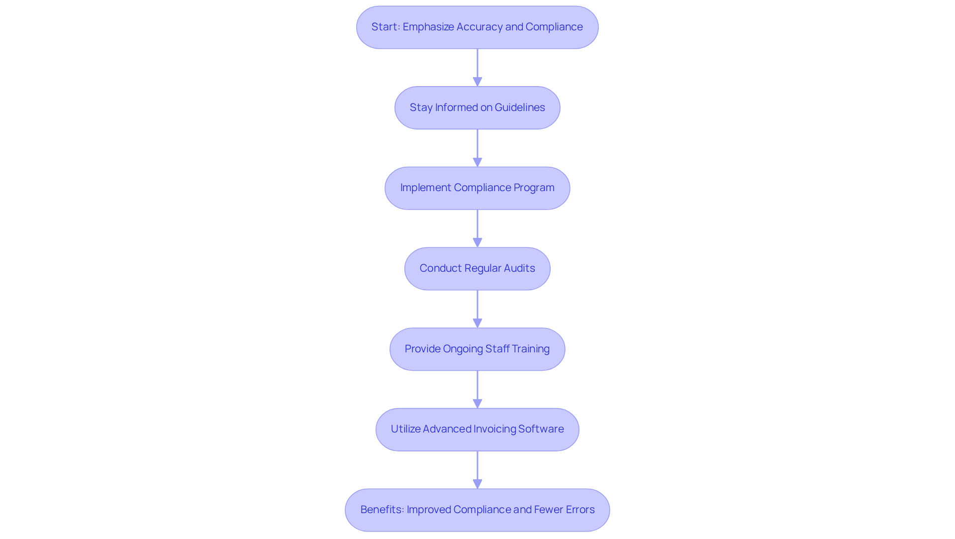 This flowchart shows the steps practices can take to improve their coding and billing processes. Follow the arrows to see how each action leads to better compliance and fewer errors, ultimately benefiting patient care and financial health.