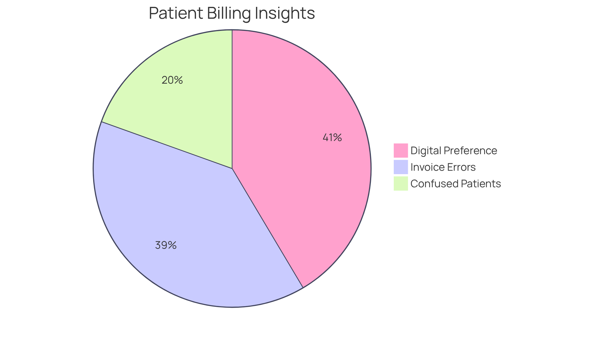 This pie chart shows key statistics about patient experiences with medical billing. The blue slice represents the 40% of people confused about their medical expenses, the green slice shows the 85% who prefer digital payment options, and the red slice indicates that 80% of invoices have errors. Each slice helps you understand the challenges and preferences of patients in the billing process.