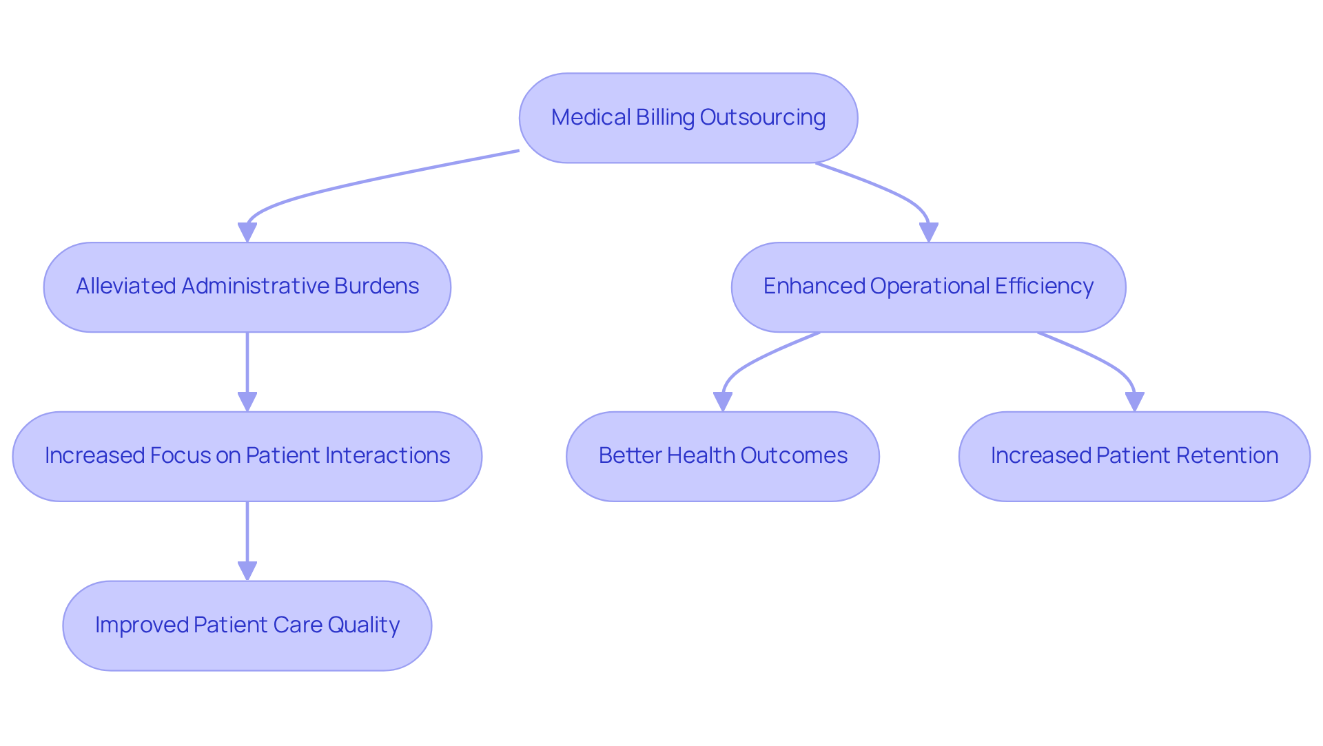 This flowchart illustrates how outsourcing medical billing can lead to better patient care. It starts with outsourcing, which reduces administrative tasks, allowing healthcare providers to focus more on patients. This focus improves care quality and leads to better health outcomes and patient retention.