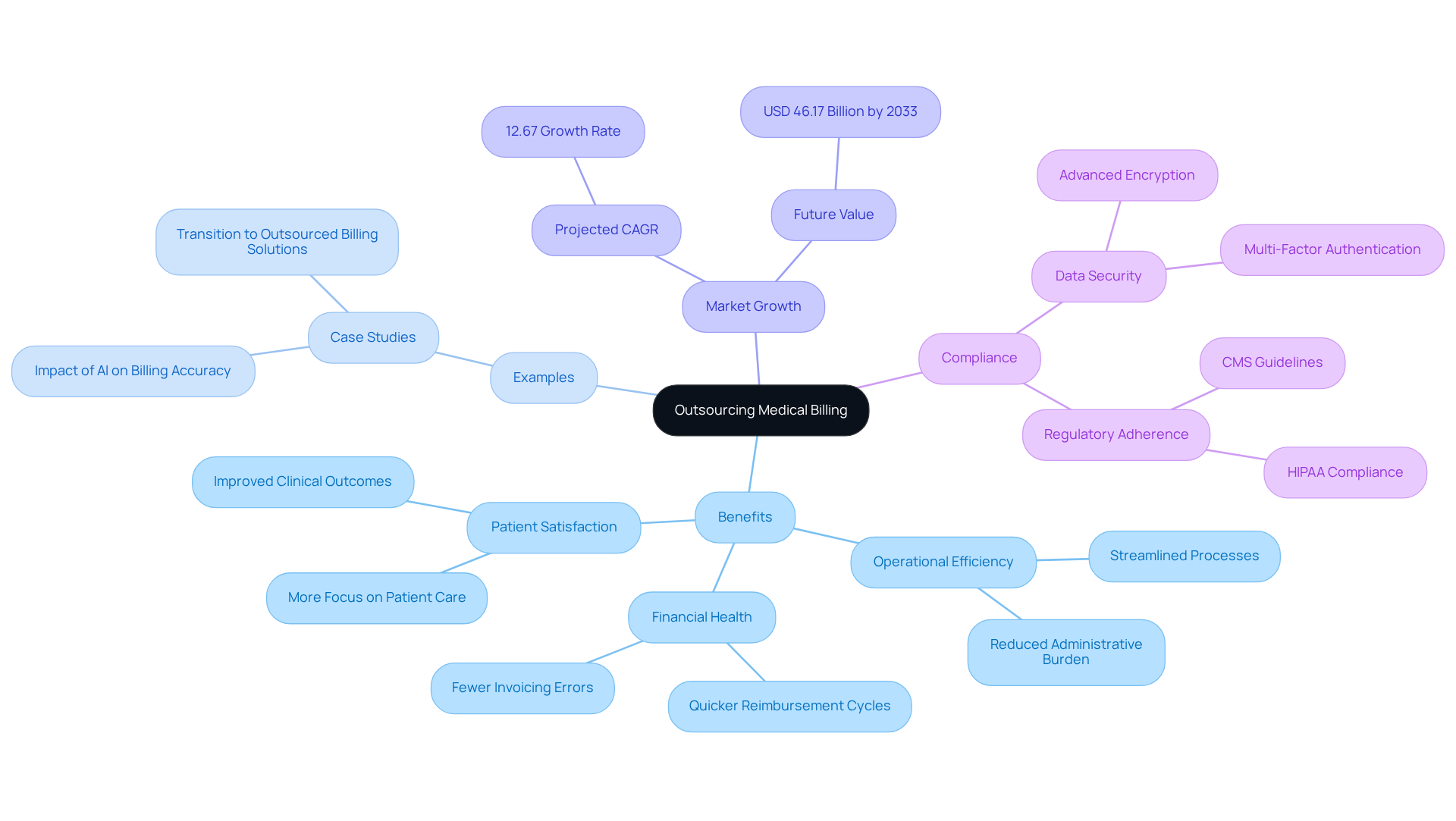 The central idea is outsourcing medical billing, with branches showing its benefits, real-world examples, market growth, and compliance aspects. Each branch helps you see how outsourcing impacts healthcare providers and their operations.