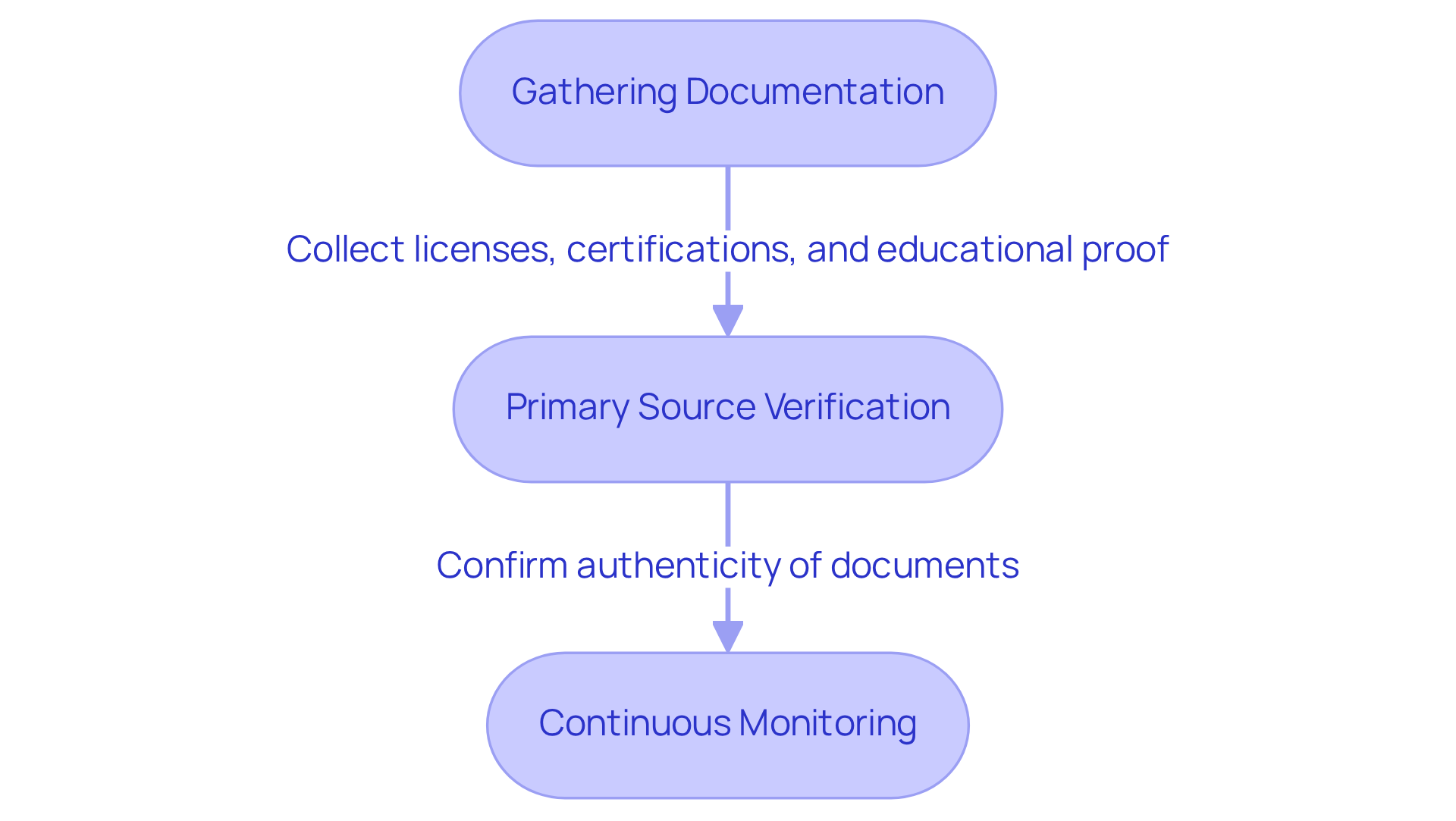 This flowchart outlines the steps involved in the credentialing process for mental health providers. Start at the top with 'Gathering Documentation', then follow the arrows to see how each step connects to the next, leading to 'Continuous Monitoring'. Each step is crucial for ensuring that only qualified professionals are allowed to practice. This flowchart outlines the steps involved in the credentialing process for mental health providers. Start at the top with 'Gathering Documentation', then follow the arrows to see how each step connects to the next, leading to 'Continuous Monitoring'. Each step is crucial for ensuring that only qualified professionals are allowed to practice.