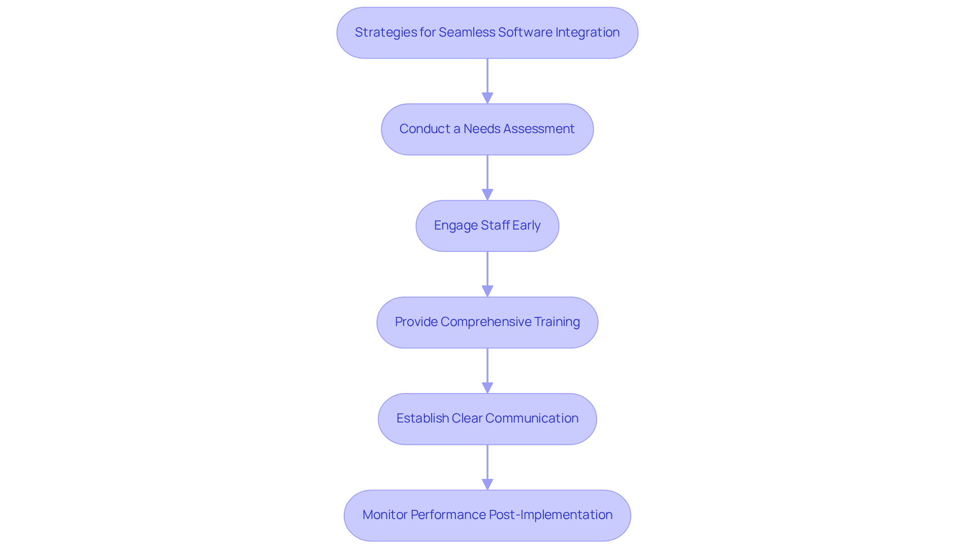 This flowchart outlines the steps to successfully integrate new software in a practice. Each box represents a key strategy to follow, and the arrows show the order in which to implement them. Following these steps can help improve efficiency and patient care.