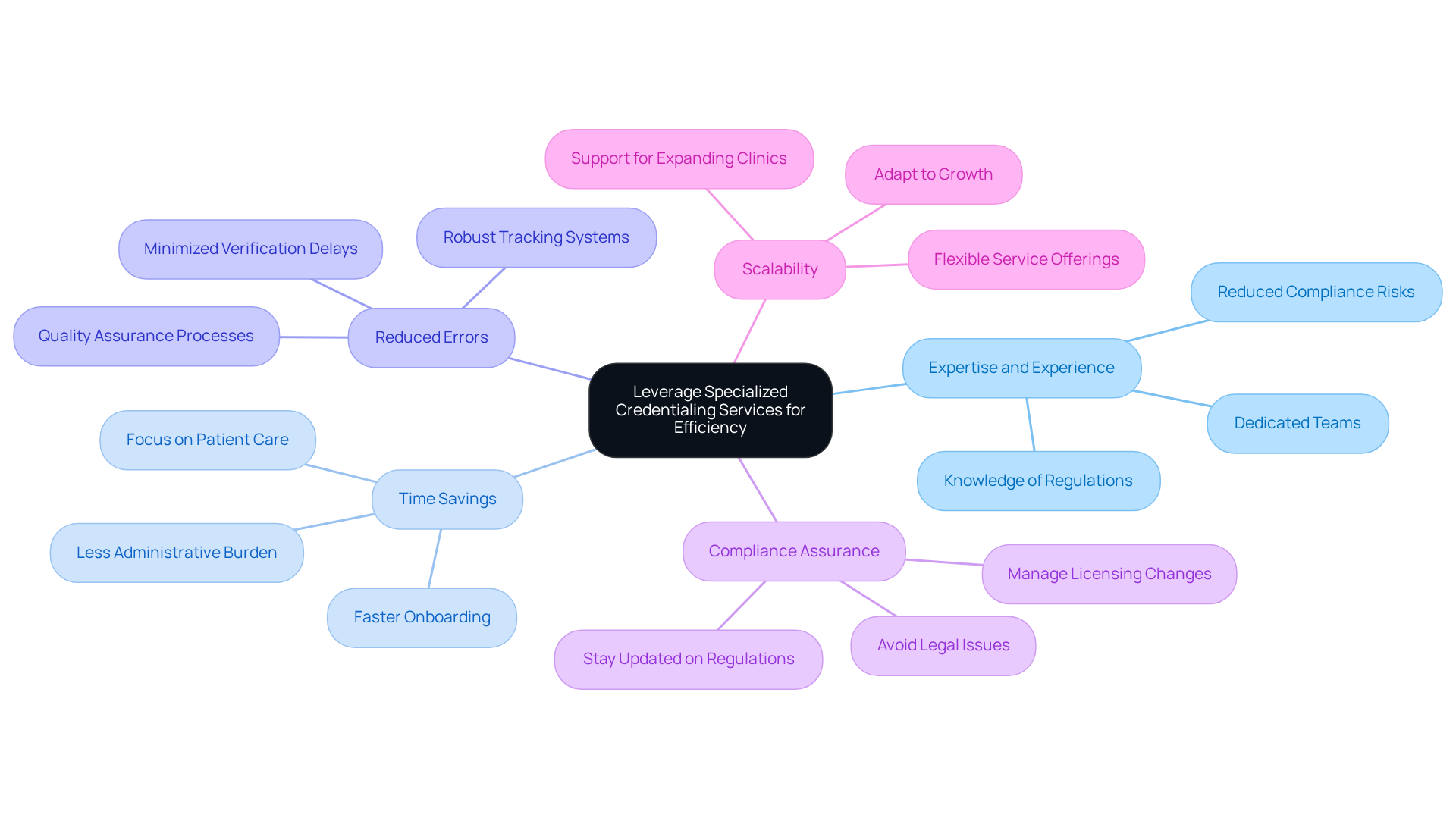 This mindmap shows how outsourcing credentialing tasks can improve efficiency in mental health clinics. Each branch represents a specific benefit, and the sub-branches provide more details about why these benefits matter. Follow the branches to see how each point connects back to the main idea of enhancing operational efficiency.
