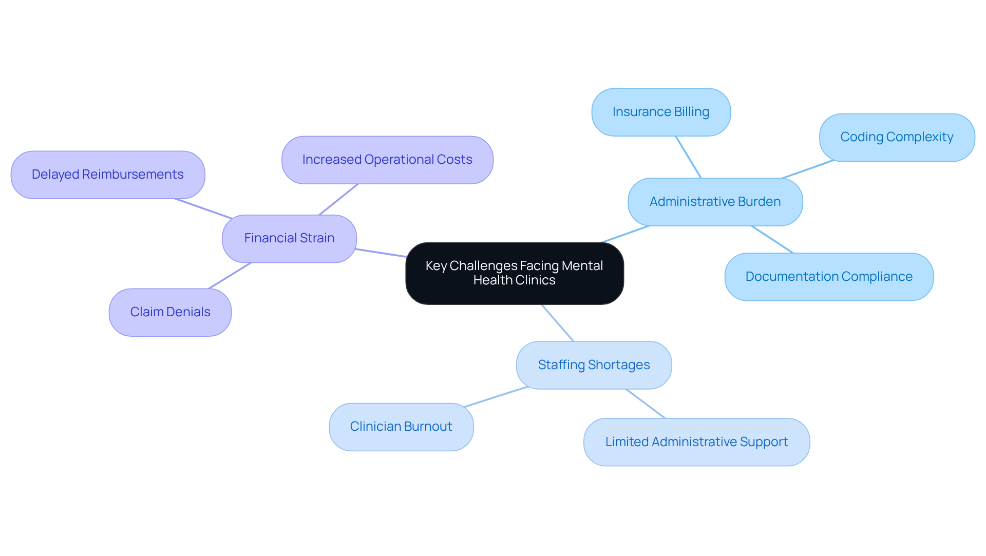 The central node represents the main theme of challenges. Each branch shows a major category of issues, and the sub-branches provide specific details. This layout helps visualize how different challenges are interconnected and impact the overall functioning of mental health clinics. The central node represents the main theme of challenges. Each branch shows a major category of issues, and the sub-branches provide specific details. This layout helps visualize how different challenges are interconnected and impact the overall functioning of mental health clinics.