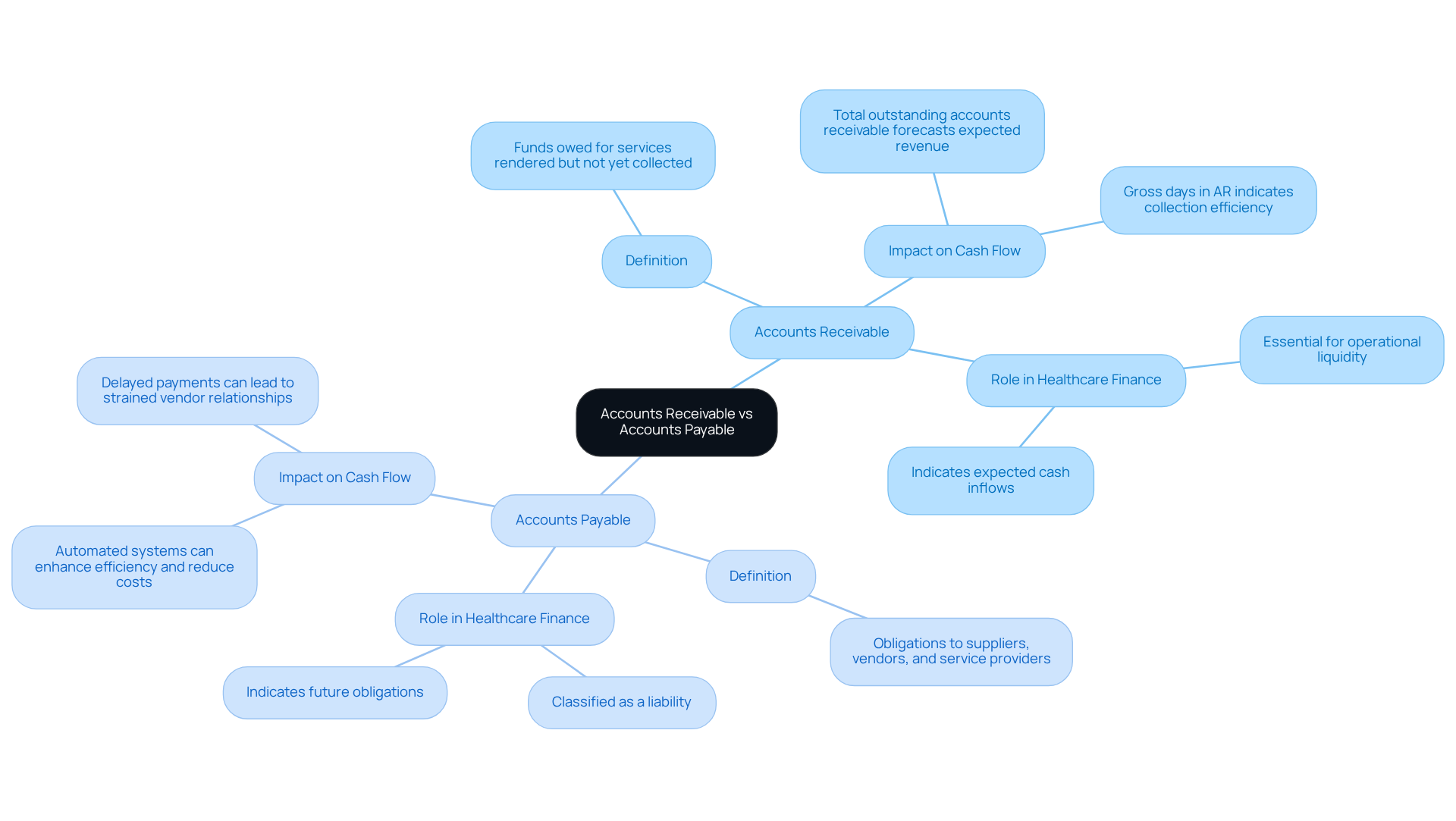 This mindmap illustrates the key differences and similarities between accounts receivable and accounts payable. The central node represents the overall topic, while the branches break down each concept into its definition, role, and impact on cash flow. Follow the branches to see how each area contributes to healthcare finance.