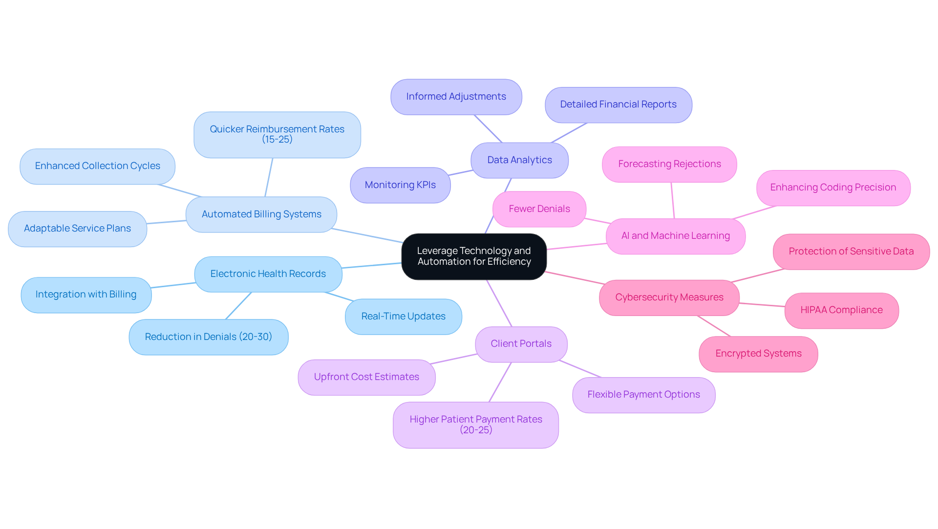 The central node represents the main theme of leveraging technology. Each branch shows a key practice that contributes to operational efficiency, with sub-branches detailing specific benefits or actions related to that practice.