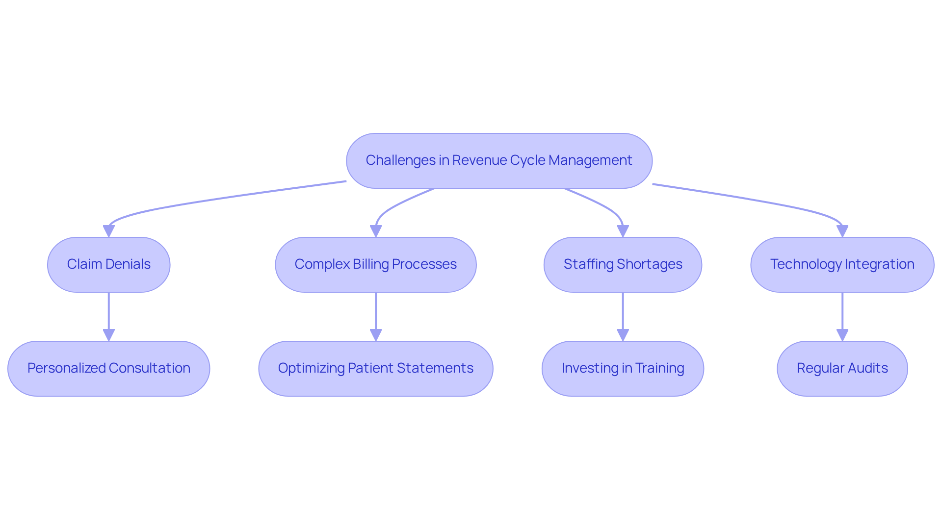 This flowchart shows the challenges faced in Revenue Cycle Management and the solutions that can help overcome them. Each challenge is connected to a specific solution, illustrating how addressing these issues can improve financial performance in healthcare.