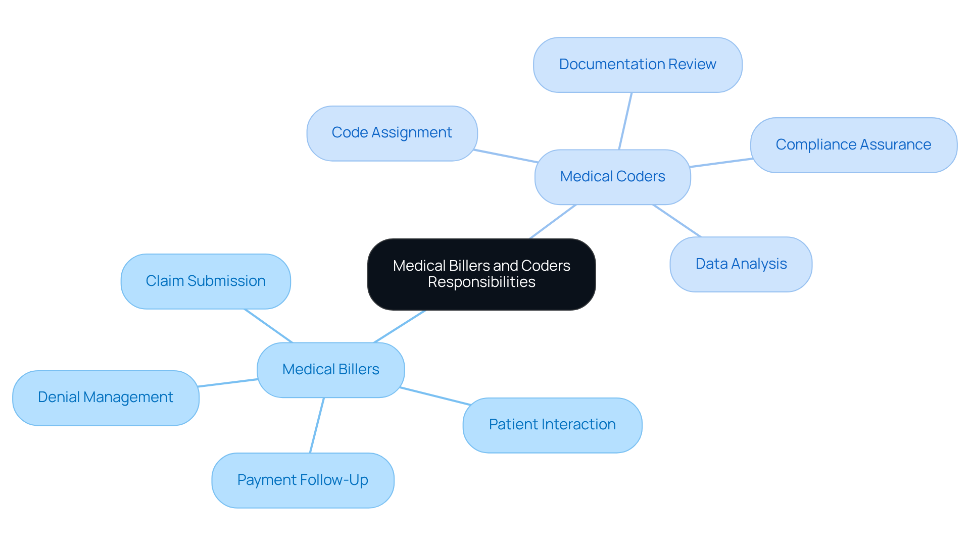 This mindmap shows the different responsibilities of medical billers and coders. Each main branch represents one of the roles, and the sub-branches detail their specific tasks. This helps you see how each role contributes to the healthcare system and where their responsibilities overlap. This mindmap shows the different responsibilities of medical billers and coders. Each main branch represents one of the roles, and the sub-branches detail their specific tasks. This helps you see how each role contributes to the healthcare system and where their responsibilities overlap.