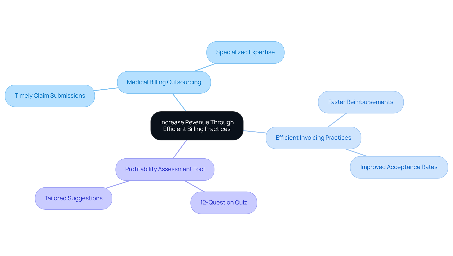 This mindmap starts with the main goal of increasing revenue and branches out into various strategies and tools that can help achieve that. Each branch represents a different approach, showing how they connect to the central theme.