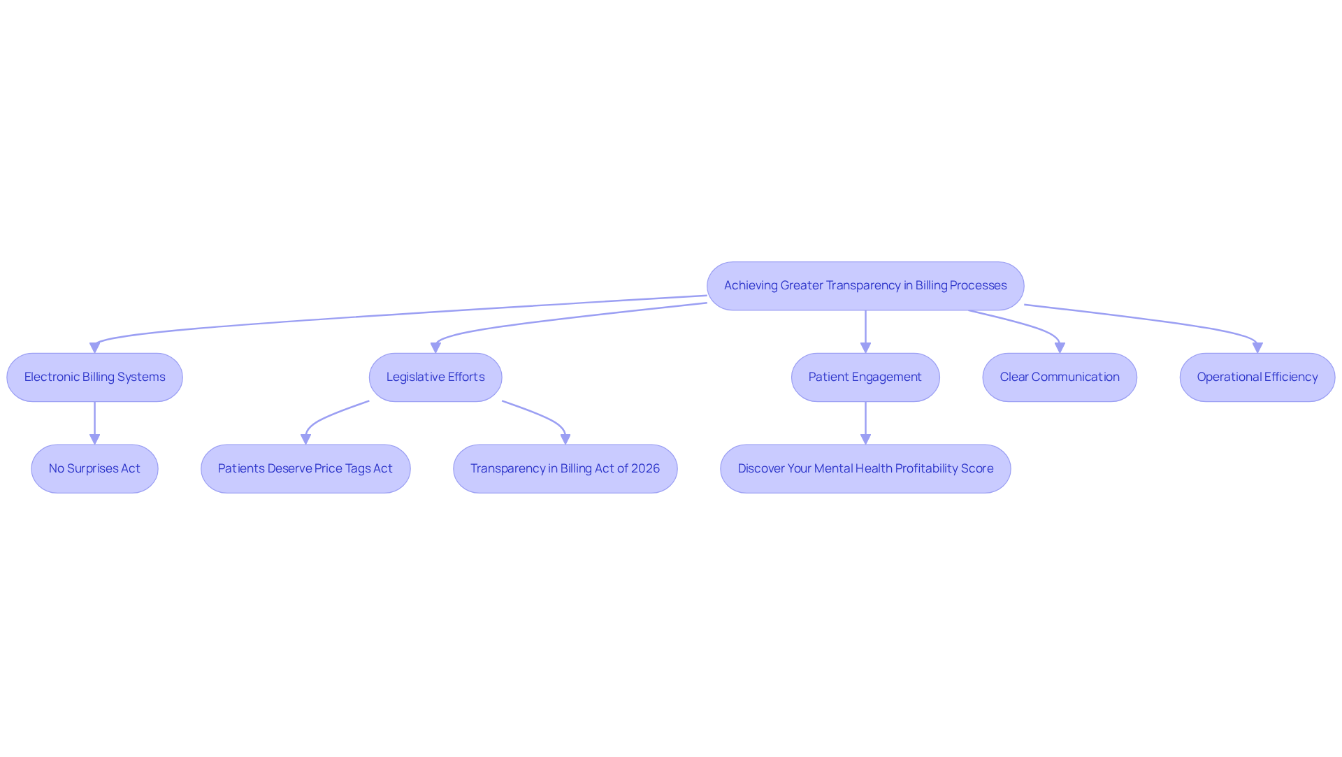 This flowchart illustrates the steps and initiatives that contribute to greater transparency in healthcare billing. Each box represents a key area of focus, and the arrows show how they connect and lead to improved patient experiences and operational success.