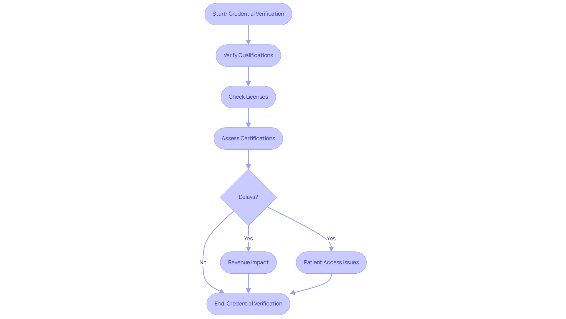 This flowchart shows the steps involved in verifying healthcare providers' credentials. Follow the arrows to see how each step connects, and note where delays can impact revenue and patient access. This flowchart shows the steps involved in verifying healthcare providers' credentials. Follow the arrows to see how each step connects, and note where delays can impact revenue and patient access.