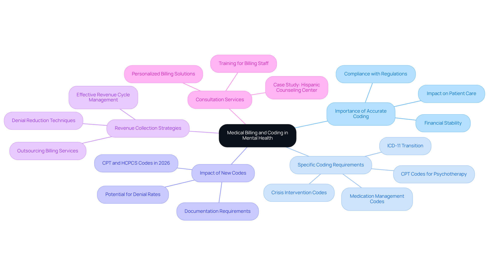 This mindmap illustrates the critical components of medical billing and coding in mental health. Start at the center with the main topic, then explore the branches to understand the importance, specific requirements, and strategies for effective billing. Each branch represents a key area, helping you see how they connect and contribute to the overall financial health of mental health practices.