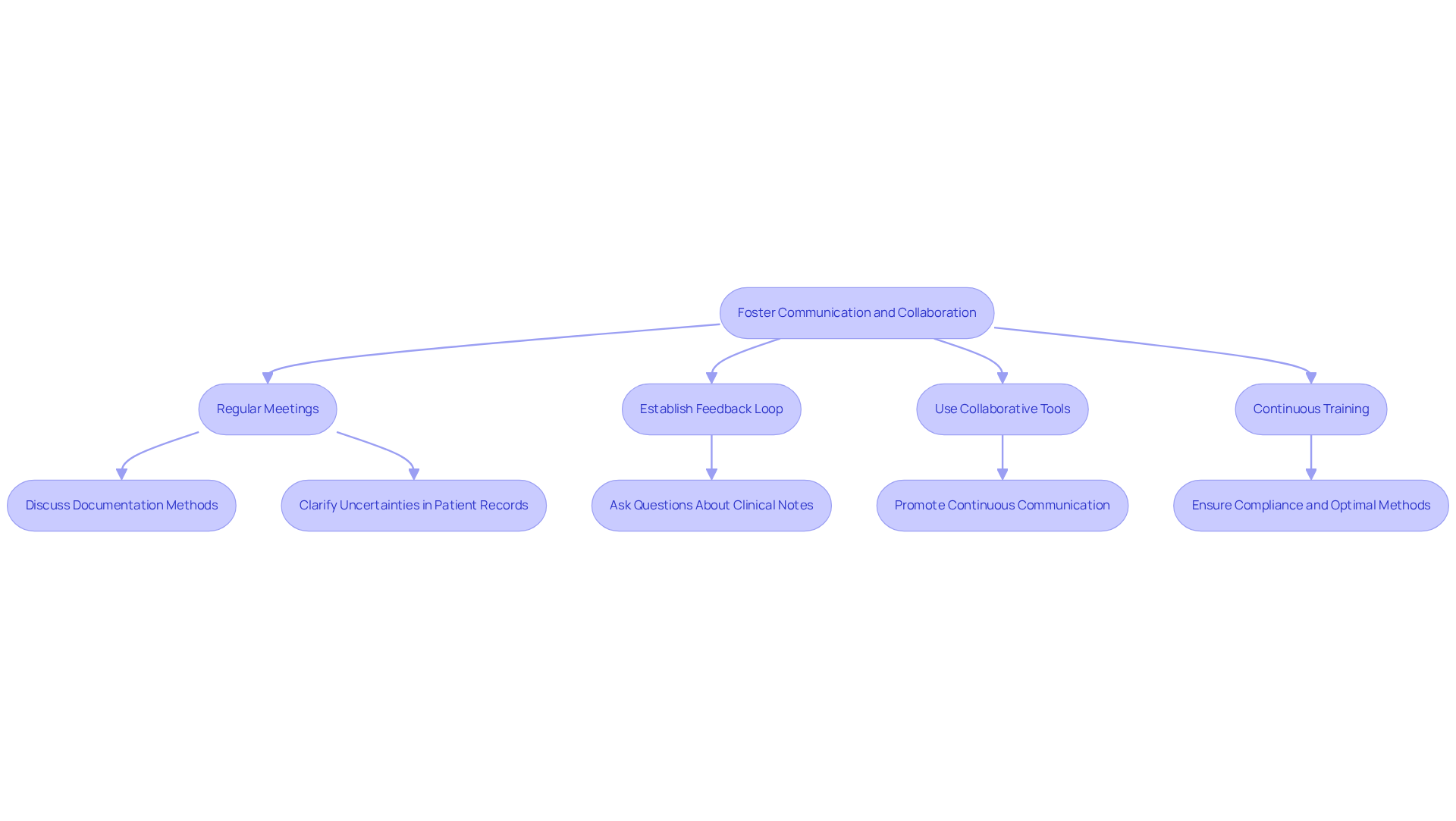 This flowchart illustrates the steps healthcare teams can take to improve communication and collaboration. Each box represents a key action, and the arrows show how these actions connect to create a more efficient and accurate documentation process.