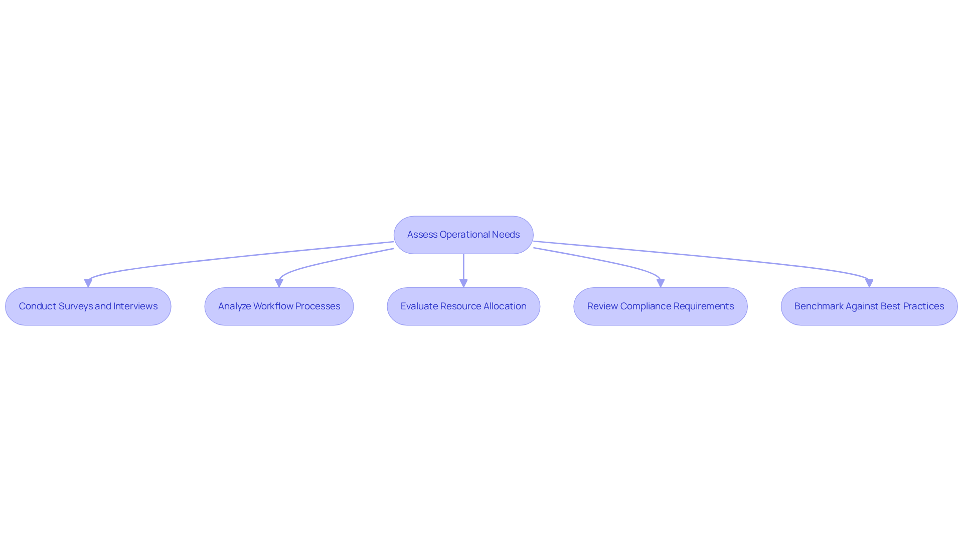 This flowchart shows the steps you need to take to assess the operational needs of a mental health clinic. Each box represents a specific action, and the arrows guide you through the process from start to finish. Follow the steps to ensure your clinic runs efficiently and effectively.