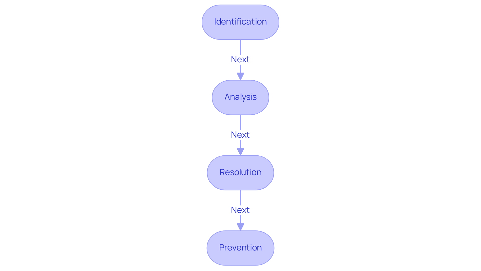 Each box represents a step in managing claim denials. Follow the arrows to see how the process flows from identifying a denial to preventing future issues. This visual helps you understand the importance of each stage in maintaining financial stability in healthcare.
