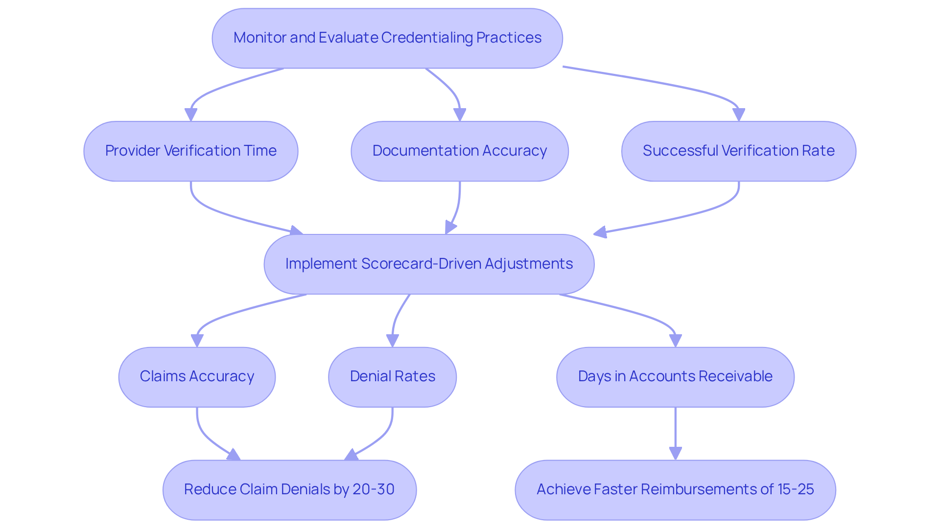 This flowchart illustrates the steps clinics should take to monitor and evaluate their credentialing practices. Each box represents a key metric or action, and the arrows show how they connect to improve overall efficiency and compliance. This flowchart illustrates the steps clinics should take to monitor and evaluate their credentialing practices. Each box represents a key metric or action, and the arrows show how they connect to improve overall efficiency and compliance.