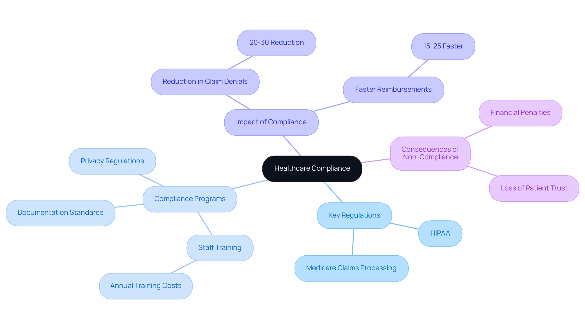 This mindmap illustrates the essential components of healthcare compliance. Start at the center with the main topic, then explore the branches to see regulations, programs, impacts, and consequences. Each branch represents a critical aspect of compliance, helping you understand how they connect and contribute to a successful healthcare operation.