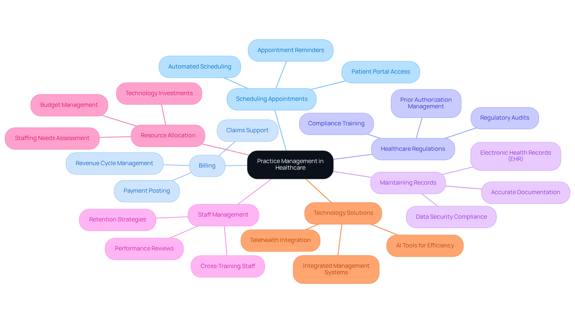The central node represents the overall concept of practice management, while the branches show the key functions and tasks that contribute to effective management in healthcare. Each branch helps illustrate how these elements work together to improve patient care and operational efficiency.