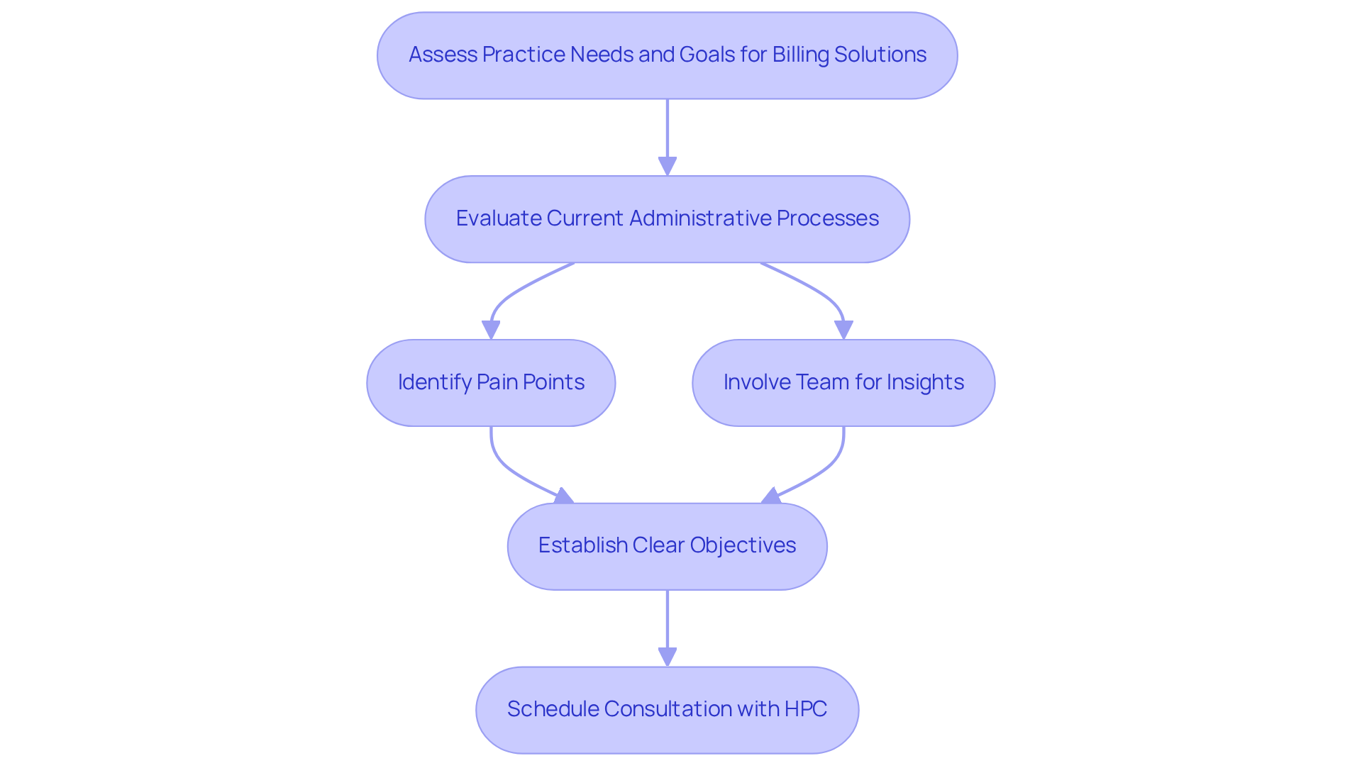 This flowchart outlines the steps to assess your practice's billing needs. Start at the top and follow the arrows to see how each action leads to the next, helping you identify and improve your billing processes.