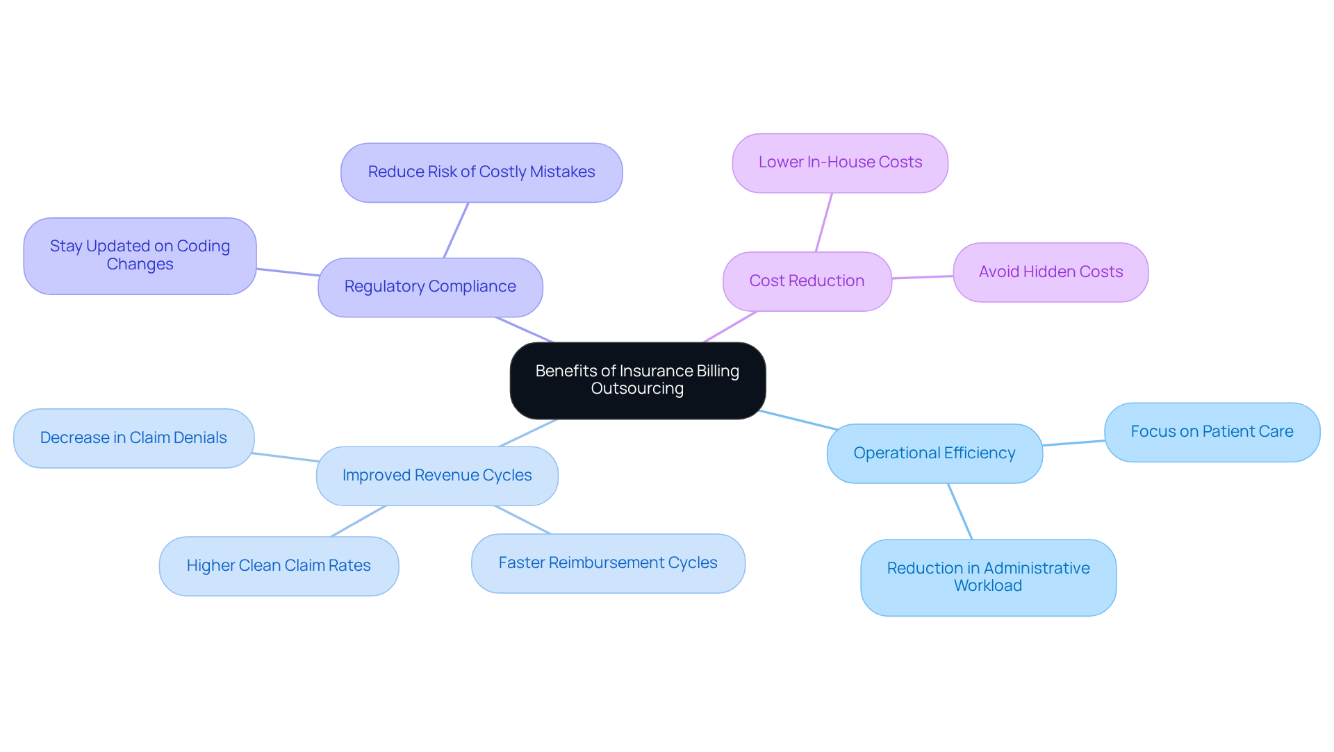 This mindmap starts with the central idea of insurance billing outsourcing and branches out to show its various benefits. Each branch represents a key advantage, and the sub-branches provide more details or examples. This layout helps you see how outsourcing can improve both financial management and patient care. This mindmap starts with the central idea of insurance billing outsourcing and branches out to show its various benefits. Each branch represents a key advantage, and the sub-branches provide more details or examples. This layout helps you see how outsourcing can improve both financial management and patient care.