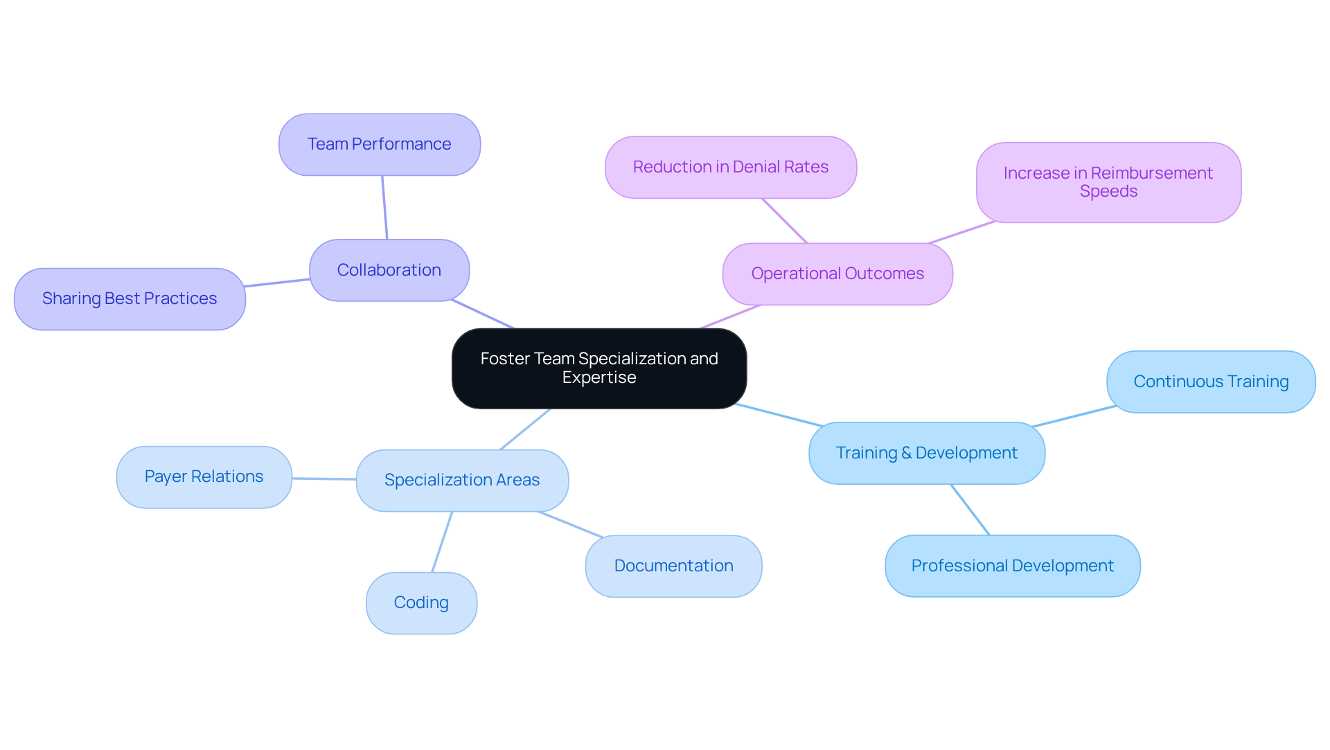 This mindmap illustrates how focusing on team specialization and expertise can enhance operational outcomes in mental health facilities. Each branch represents a key area of focus, showing how they connect to improve efficiency and patient care.