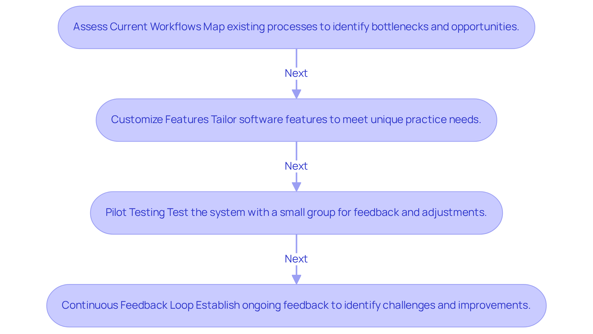 Each box represents a crucial step in integrating tailored solutions into your practice. Follow the arrows to see how each step leads to the next, ensuring a smooth and effective implementation process.