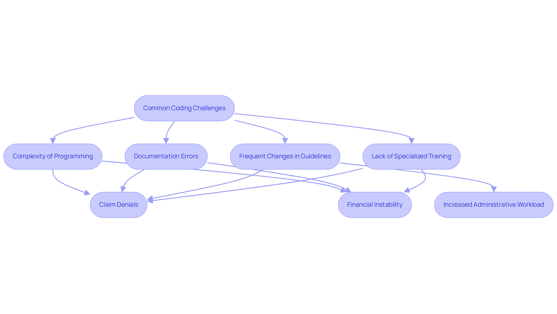 This flowchart illustrates the common coding challenges faced by mental wellness facilities and their consequences. Each box represents a challenge or outcome, and the arrows show how they are connected. Follow the flow to understand how these challenges can impact financial stability and operational efficiency.