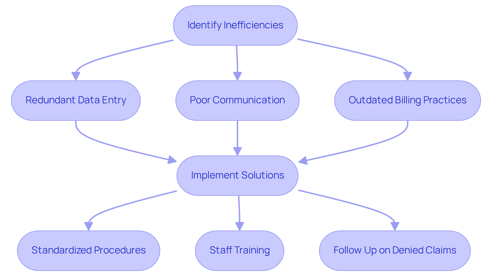 This flowchart shows how to tackle inefficiencies in back office processes. Start by identifying the problems, then follow the arrows to see the solutions that can help improve efficiency and reduce costs.