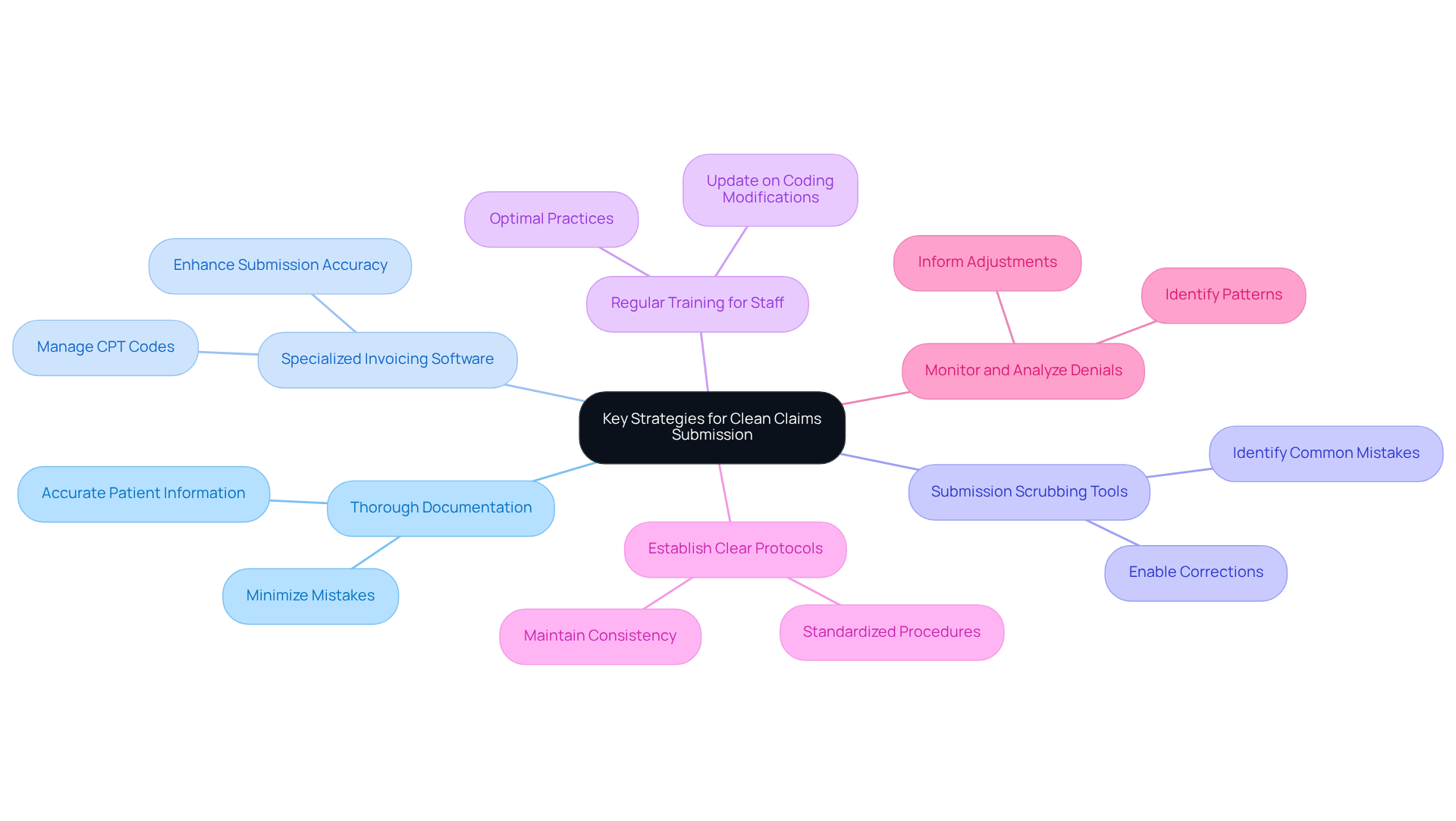 The central node represents the main goal of improving clean claims submission. Each branch shows a key strategy, and the sub-branches provide additional details or actions related to that strategy. This layout helps visualize how each strategy contributes to the overall goal.