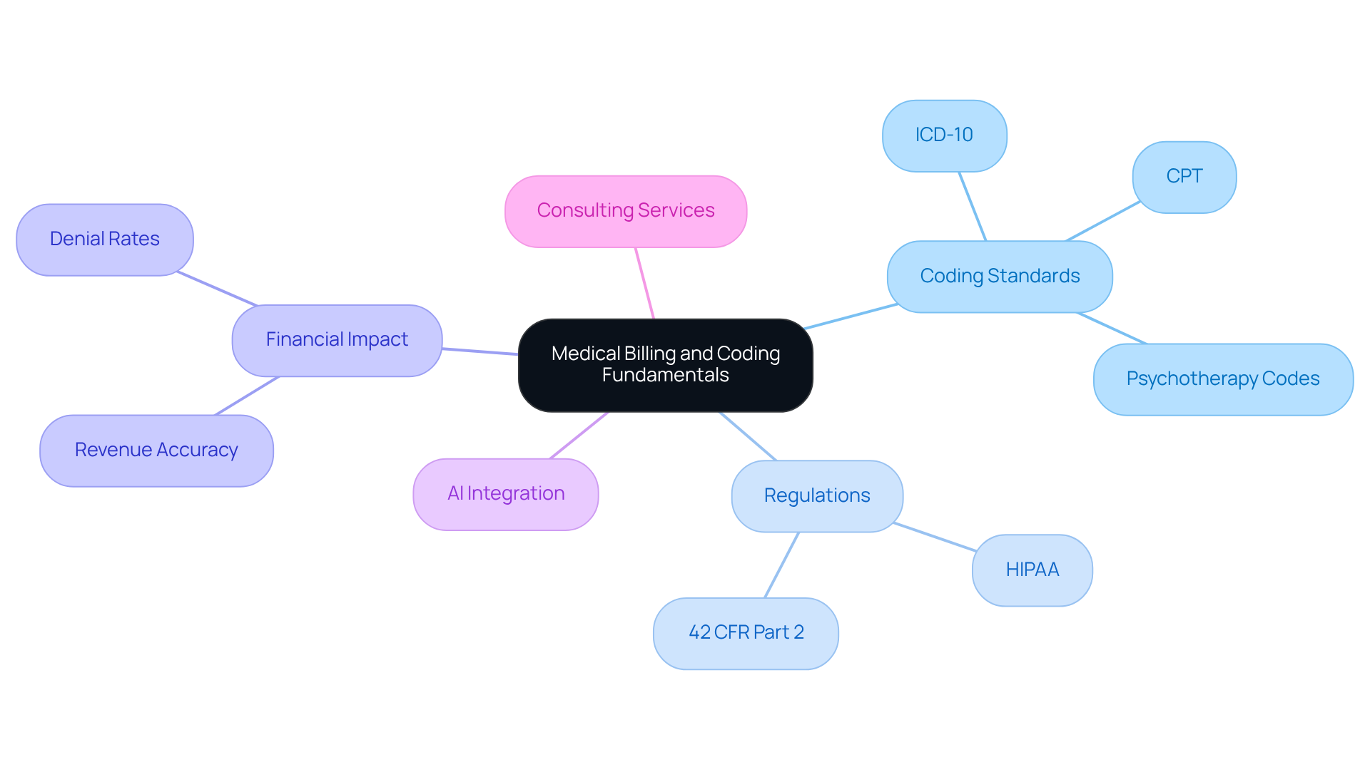 This mindmap starts with the core concept of medical billing and coding. Each branch represents a major area of focus, and the sub-branches detail specific elements within those areas. Follow the branches to explore how coding standards, regulations, and technology influence financial outcomes in healthcare.