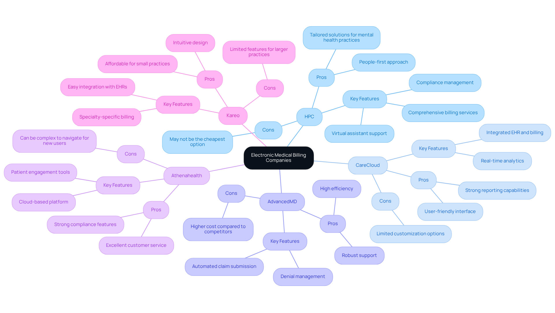 This mindmap shows the key features, advantages, and disadvantages of various billing solutions. Start at the center with the main topic, then explore each company to see what they offer and how they compare to one another.