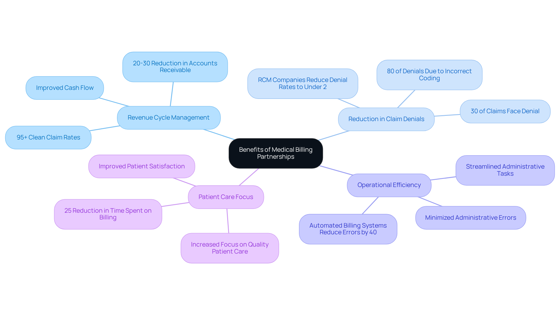 This mindmap illustrates the key benefits of partnering with medical billing services. Start at the center with the main theme, then explore each branch to see specific advantages and statistics that highlight how these partnerships can improve clinic operations and patient care.